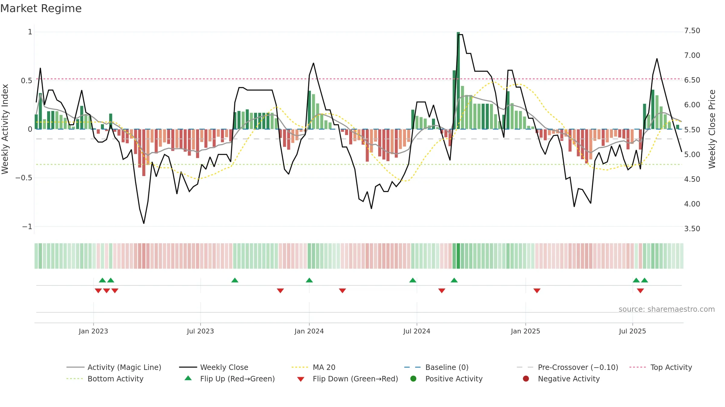 LAKPRE weekly Market Snapshot chart, closing 2025-09-22.