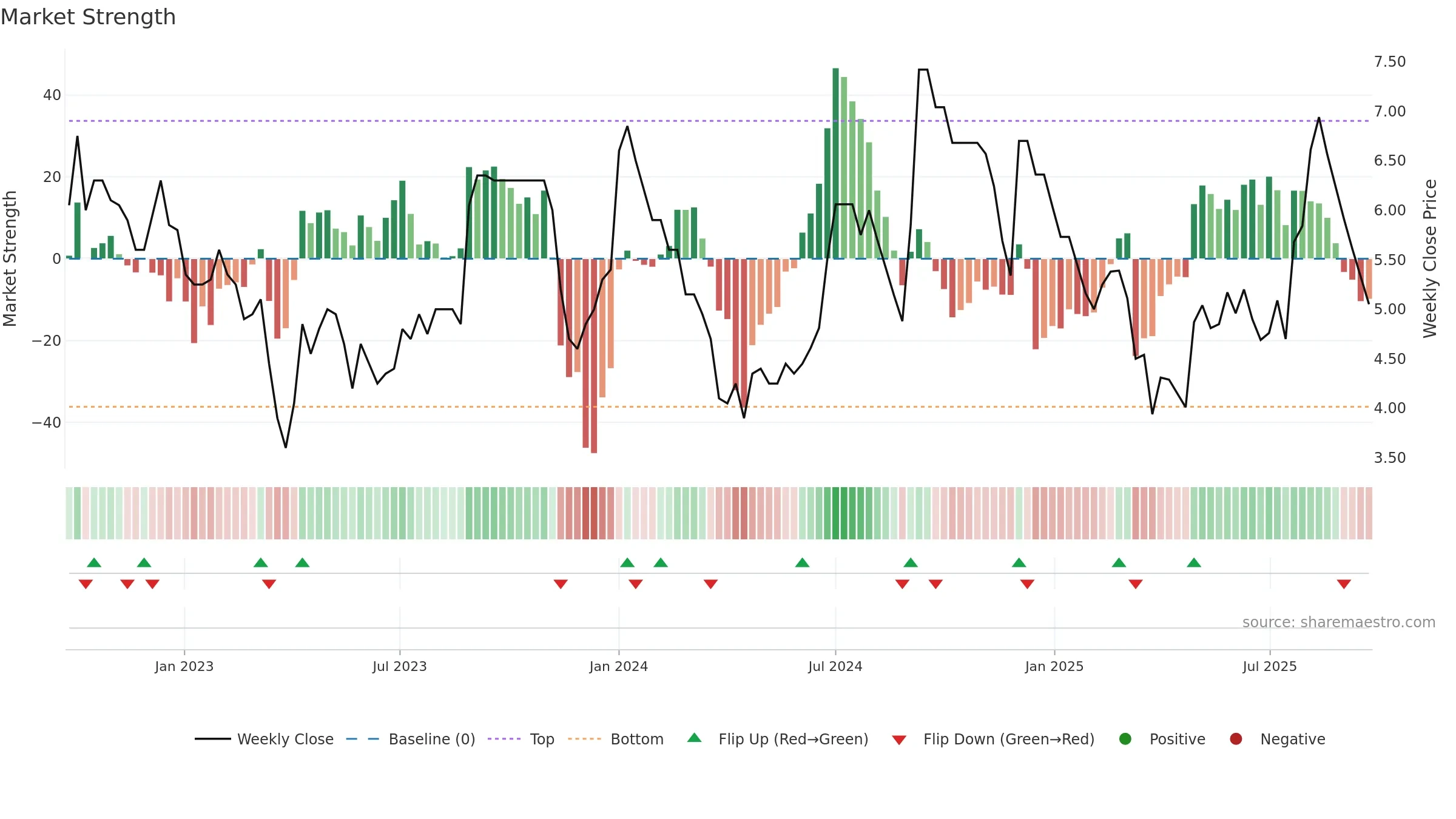 LAKPRE weekly Market Strength chart, closing 2025-09-22.