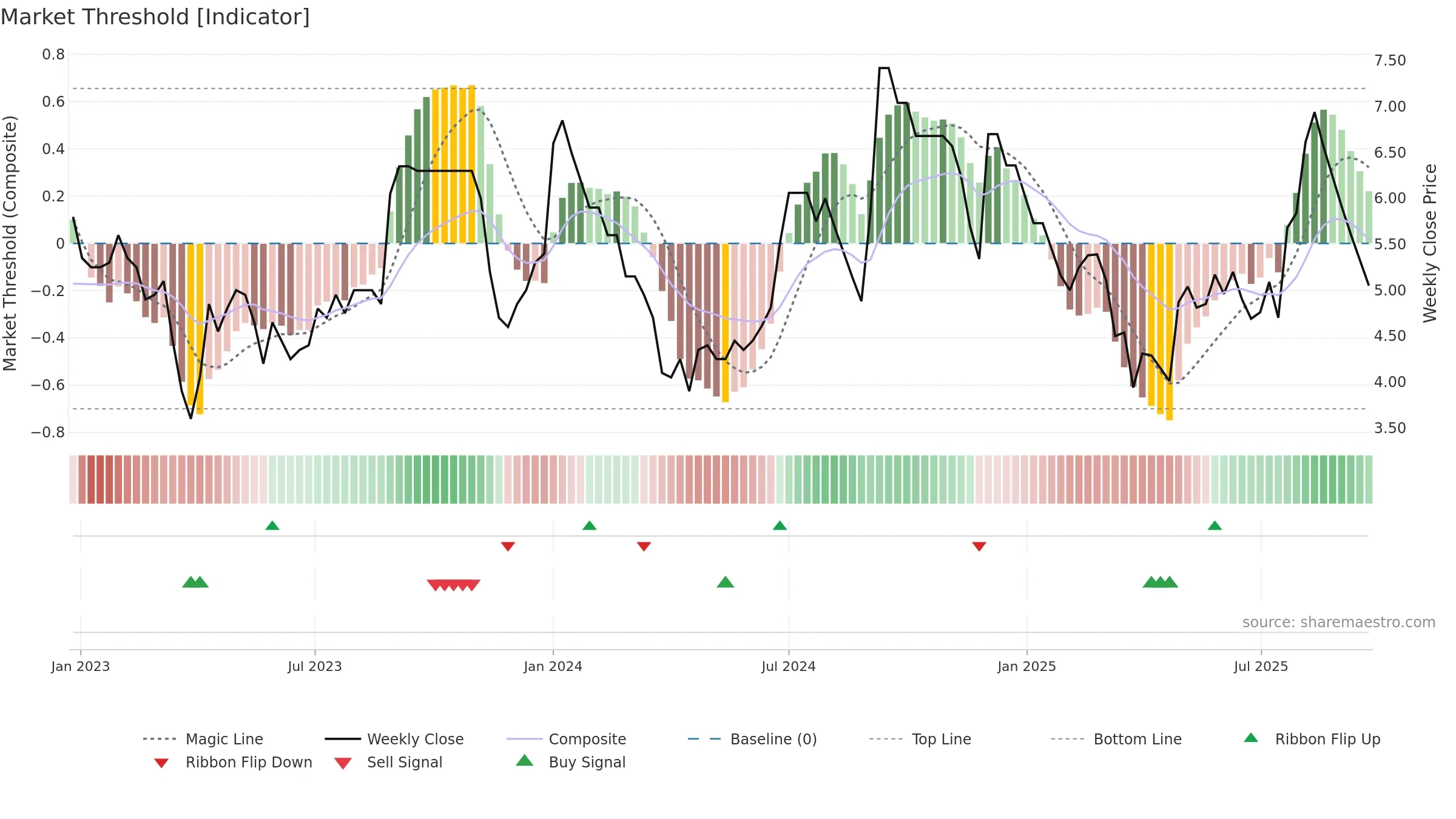 LAKPRE weekly Market Threshold chart, closing 2025-09-22.