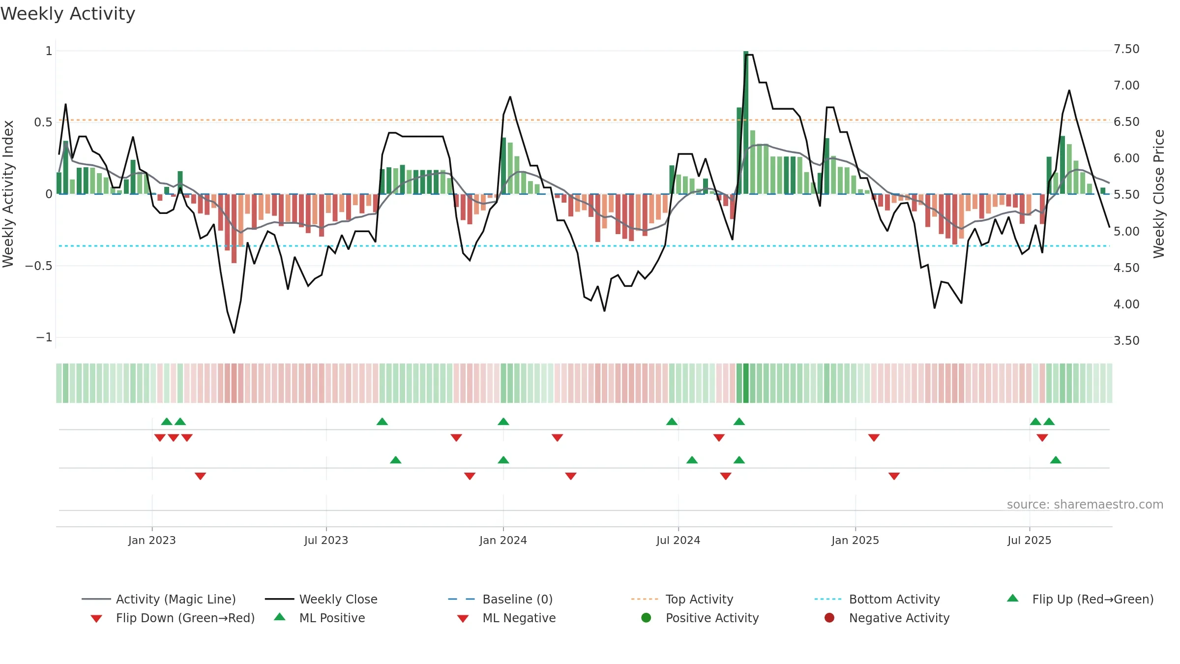LAKPRE weekly Activity chart, closing 2025-09-22.