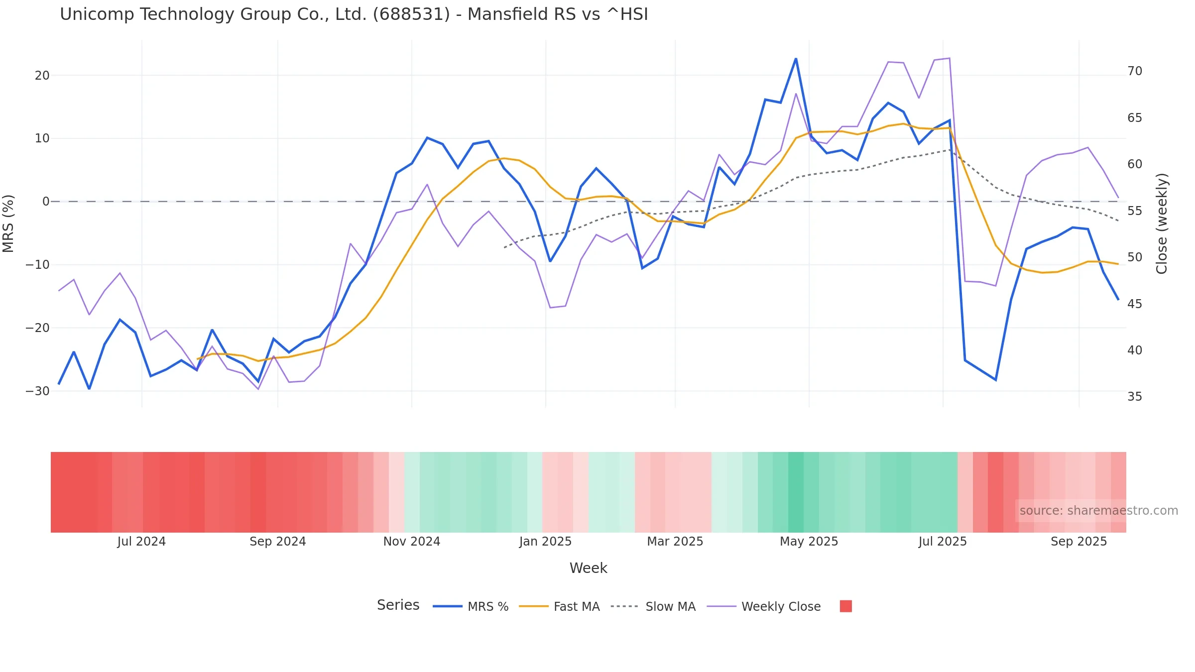 688531 Mansfield Relative Strength vs ^HSI 688531 Mansfield Relative Strength vs ^HSI — weekly