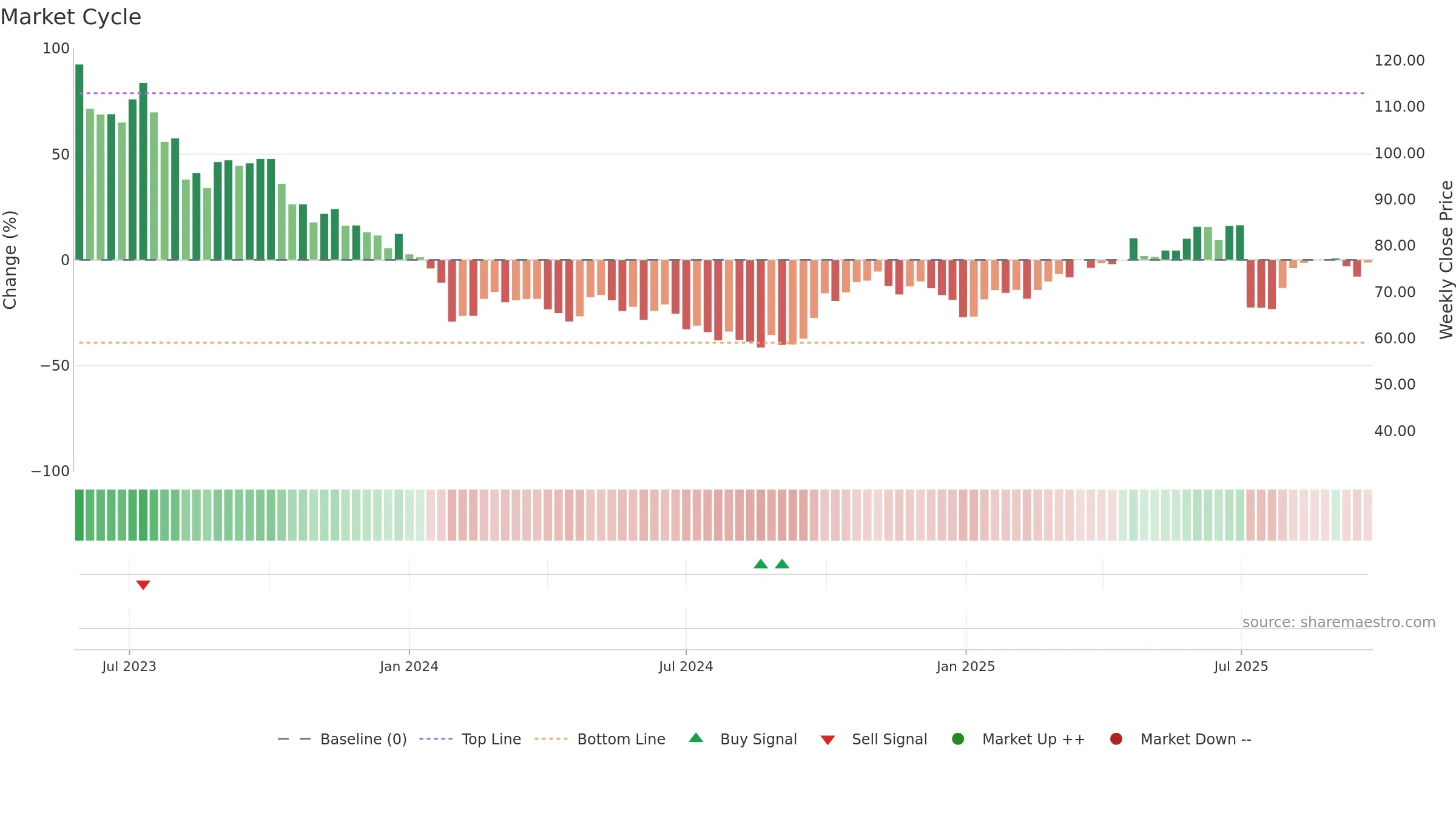 688531 weekly Market Cycle chart, closing 2025-09-22.