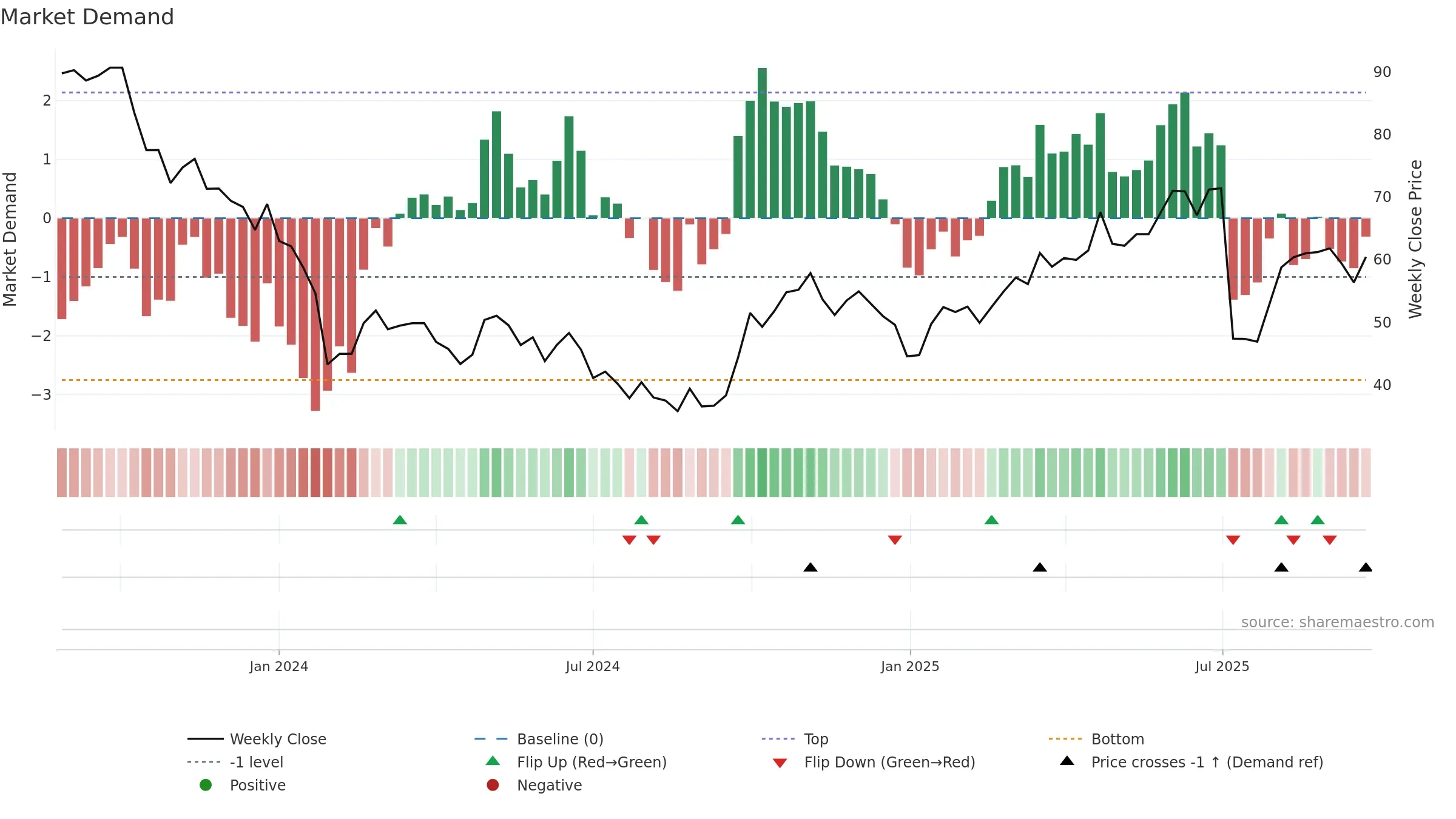 688531 weekly Market Demand chart, closing 2025-09-22.