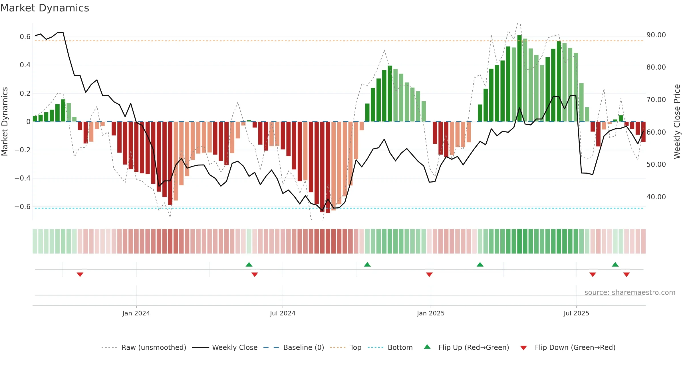 688531 weekly Market Dynamics chart, closing 2025-09-22.