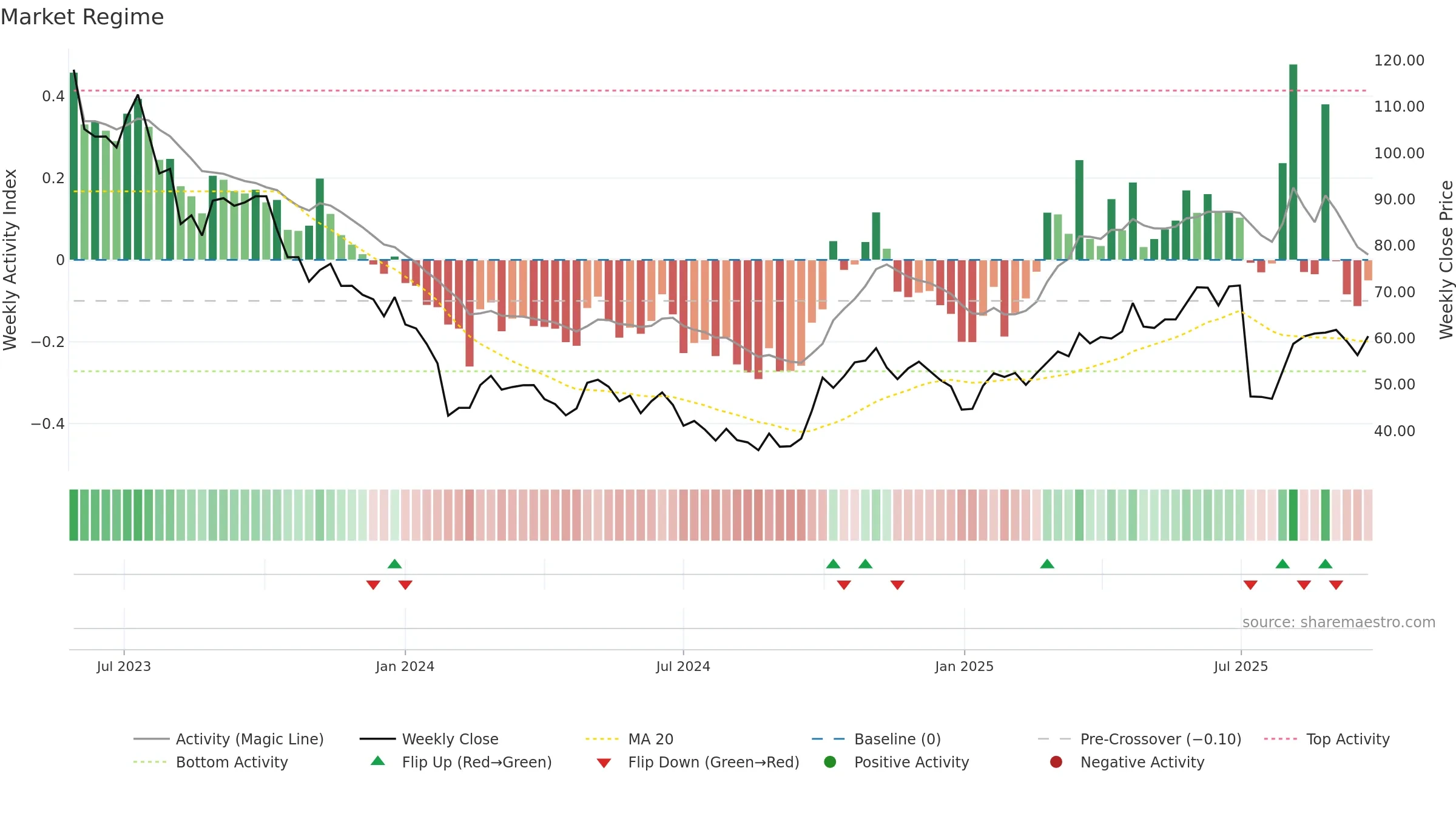 688531 weekly Market Snapshot chart, closing 2025-09-22.