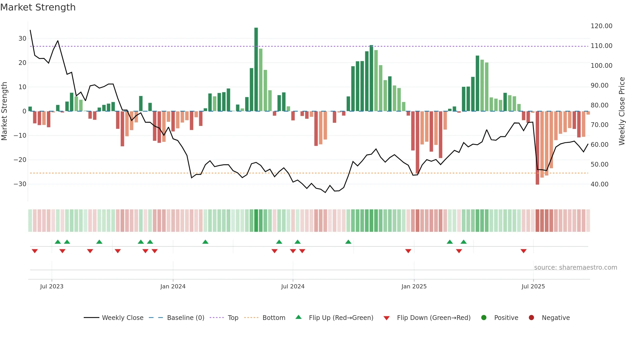 688531 weekly Market Strength chart, closing 2025-09-22.