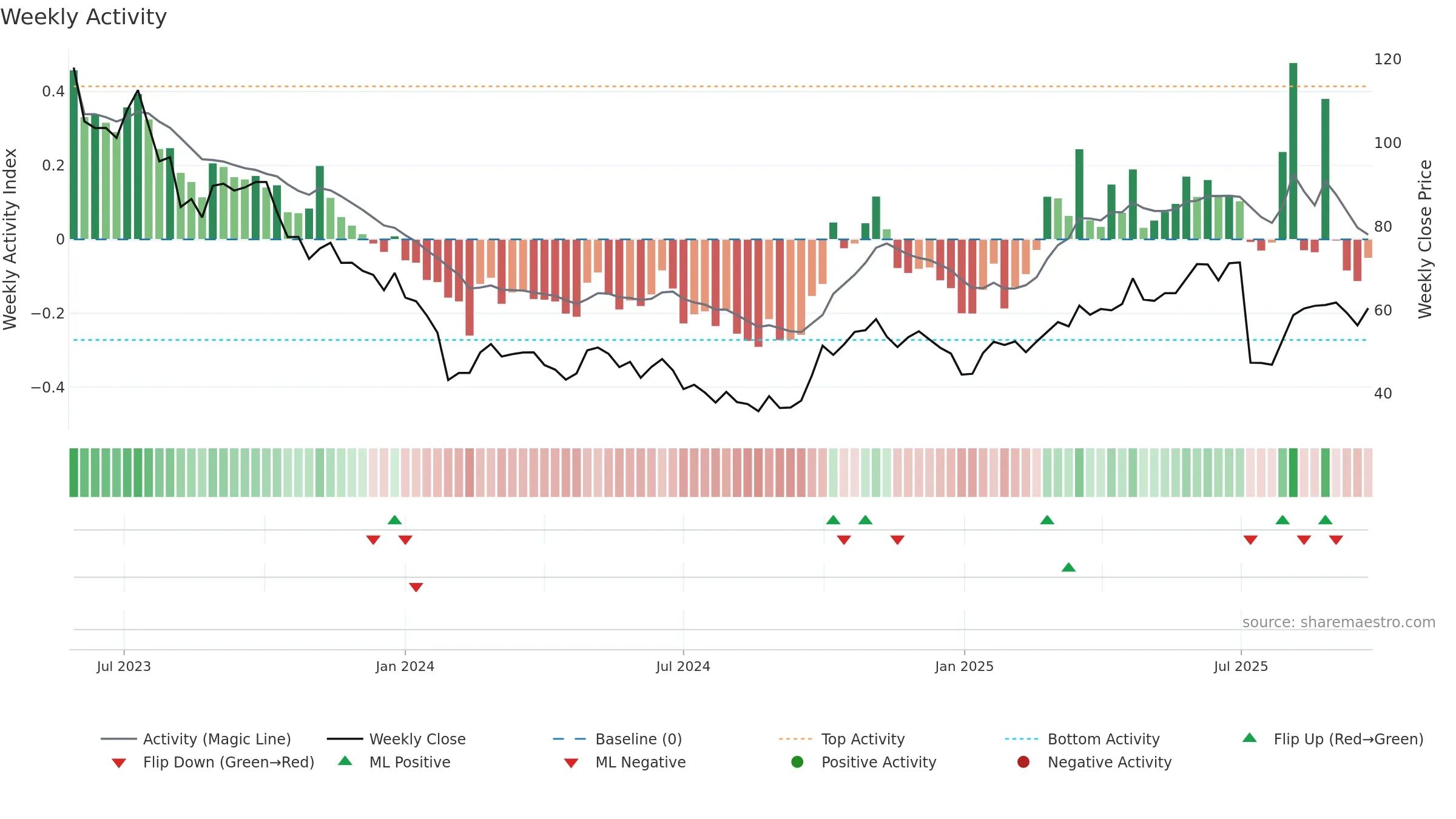 688531 weekly Activity chart, closing 2025-09-22.