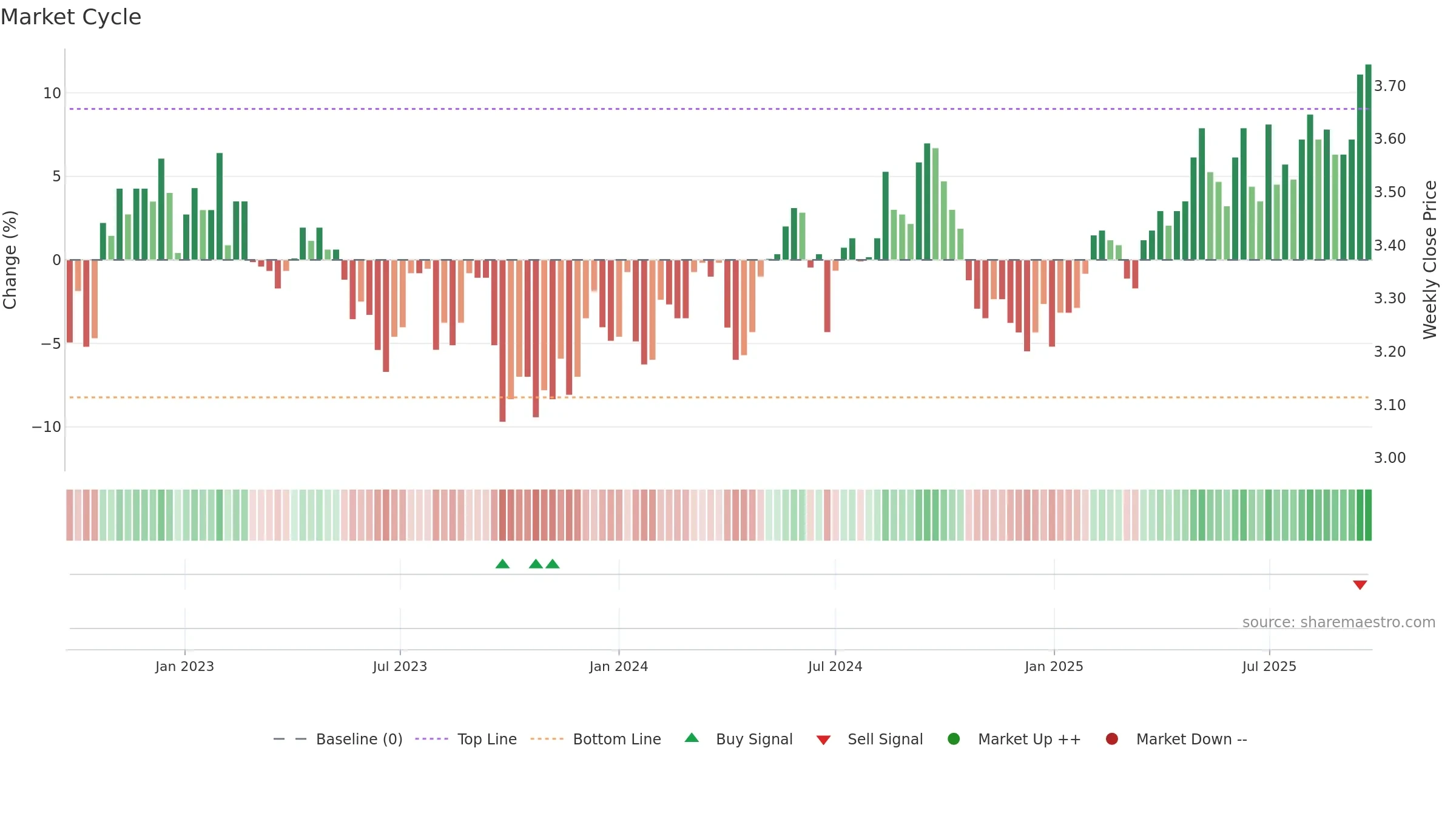 BWP weekly Market Cycle chart, closing 2025-09-22.