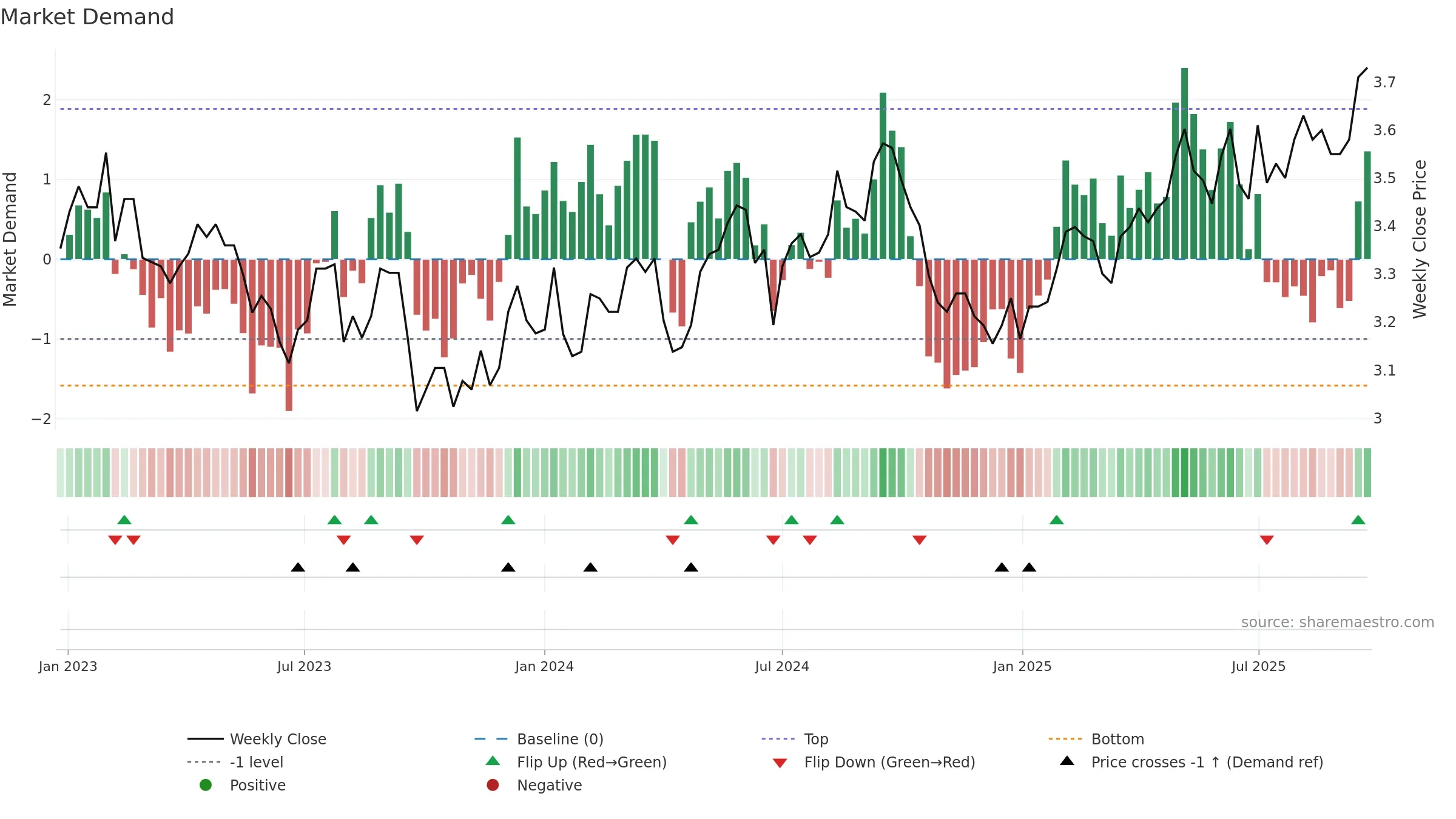 BWP weekly Market Demand chart, closing 2025-09-22.