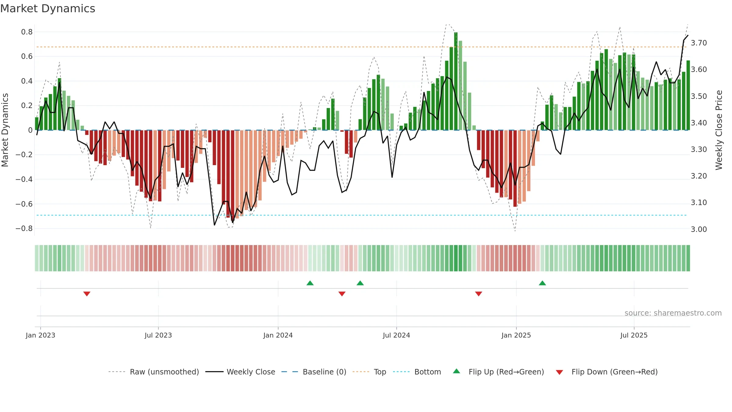 BWP weekly Market Dynamics chart, closing 2025-09-22.