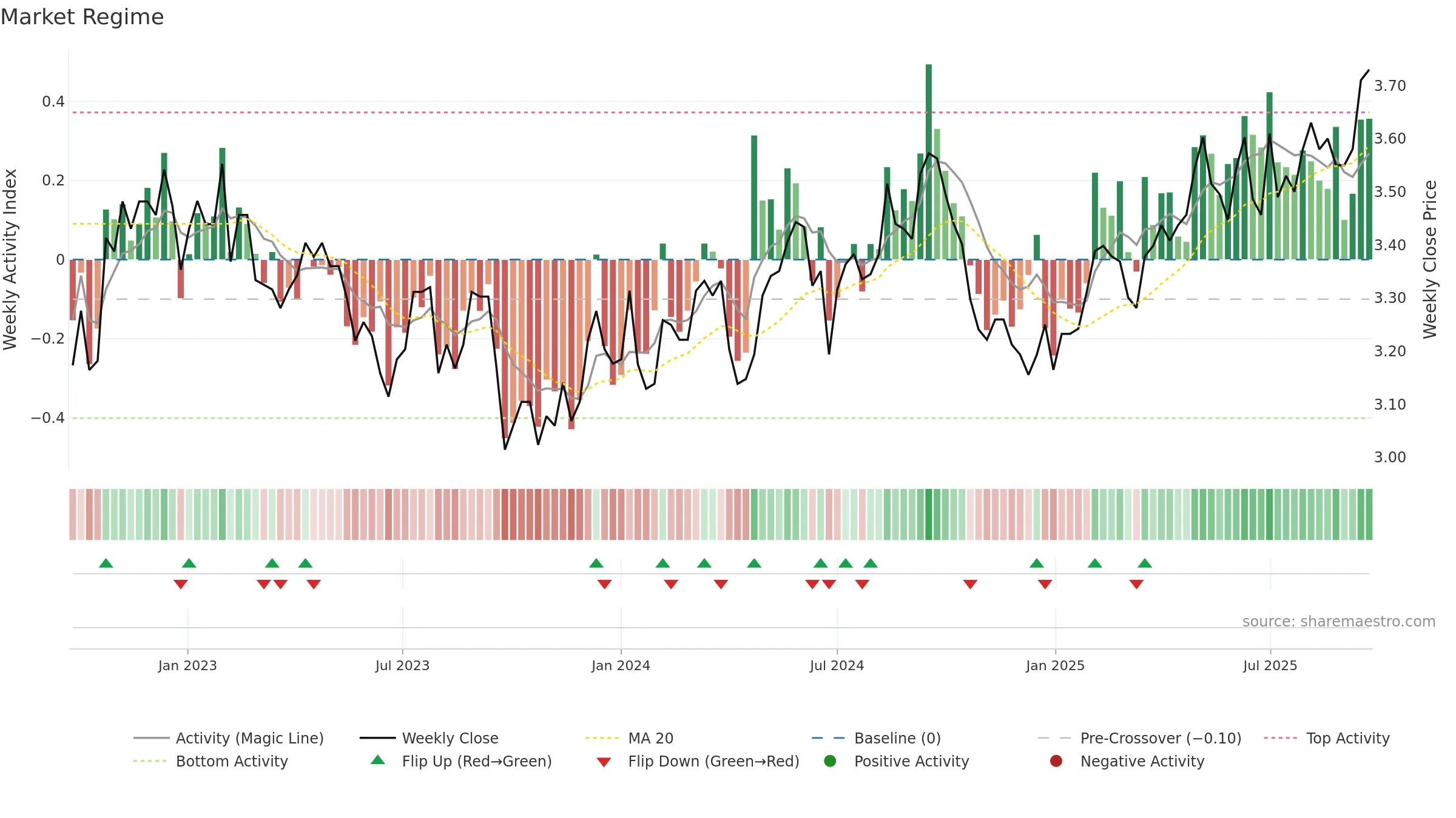 BWP weekly Market Snapshot chart, closing 2025-09-22.