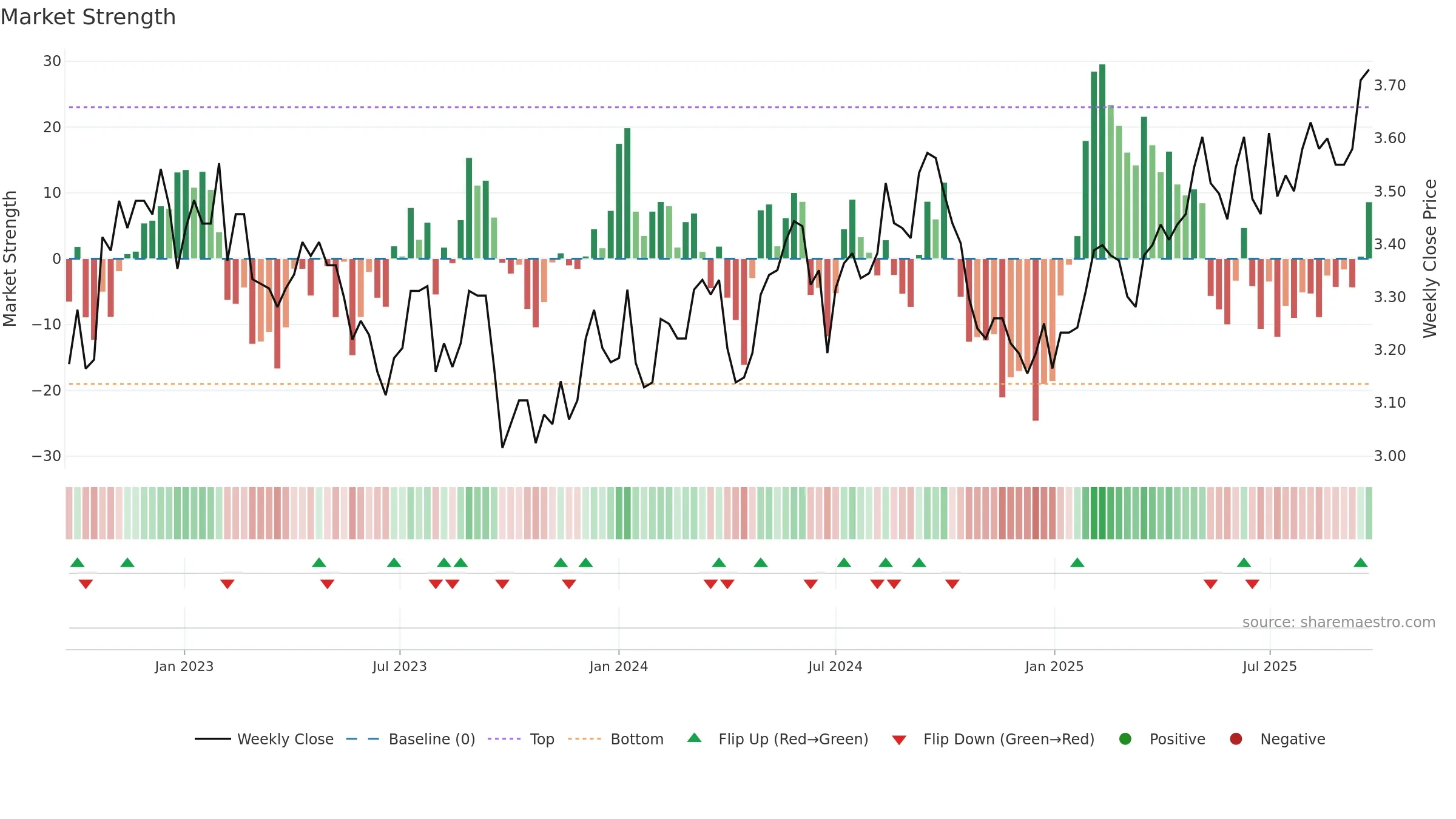 BWP weekly Market Strength chart, closing 2025-09-22.