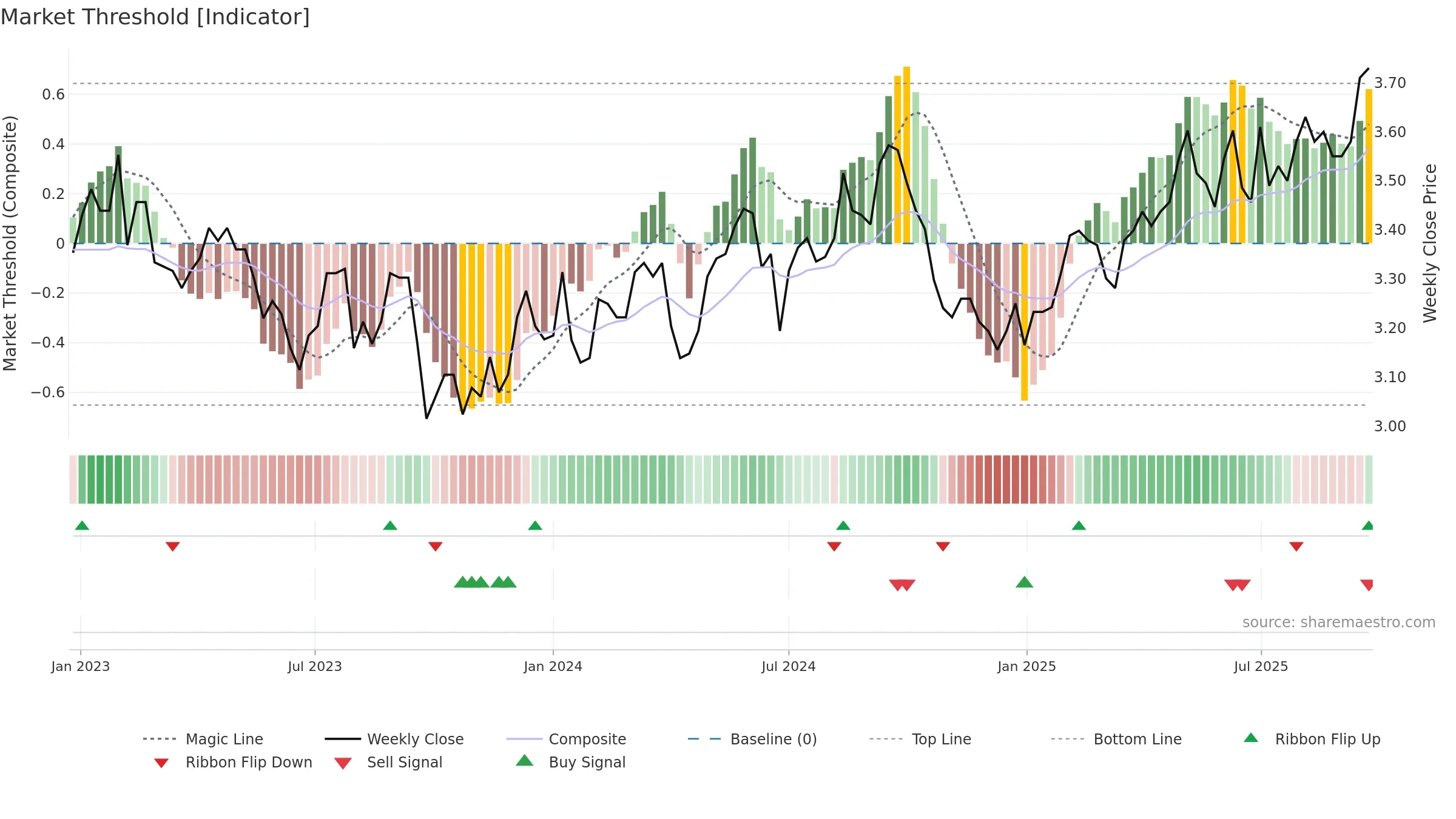 BWP weekly Market Threshold chart, closing 2025-09-22.