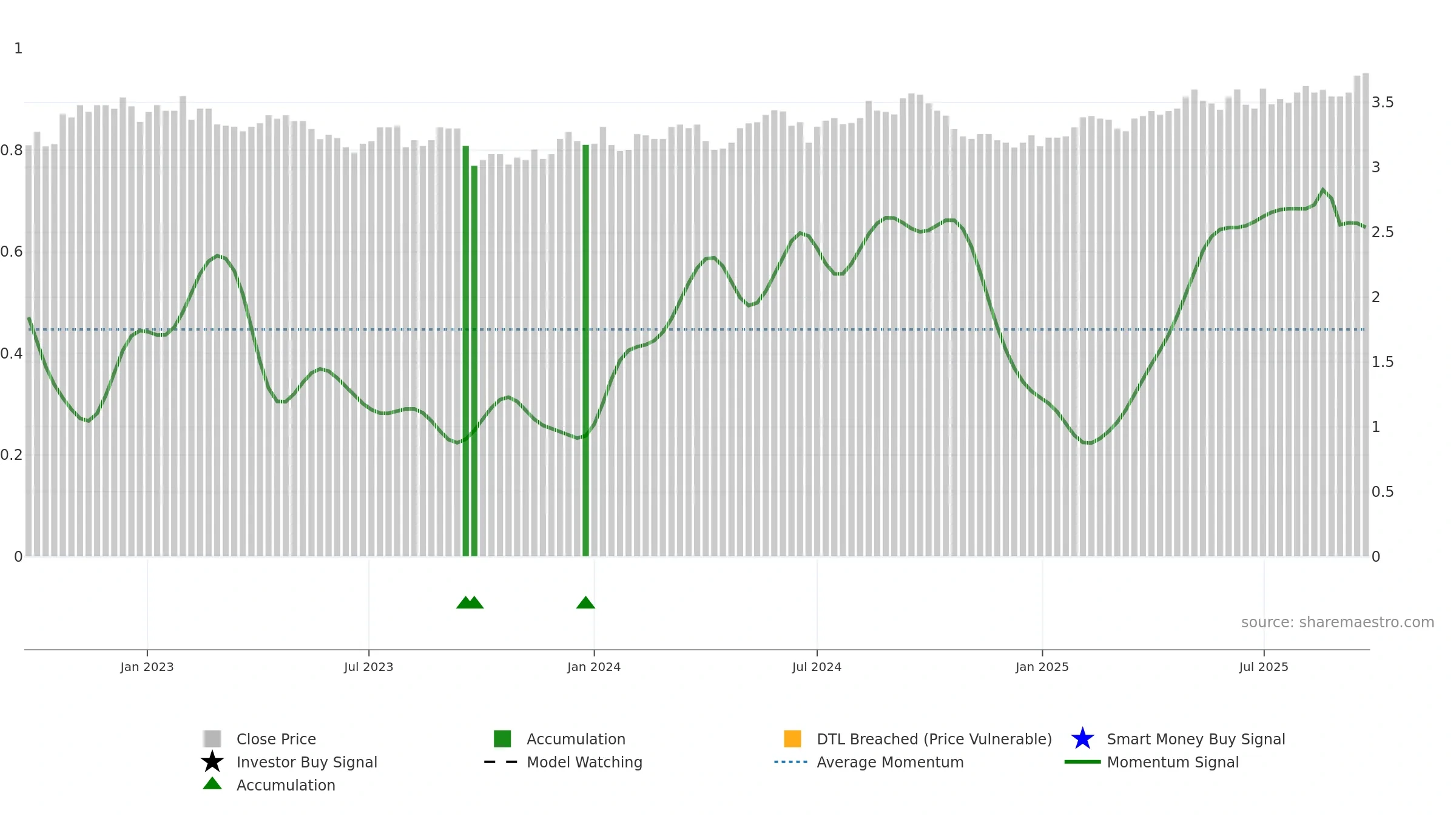 BWP weekly Smart Money chart, closing 2025-09-22.