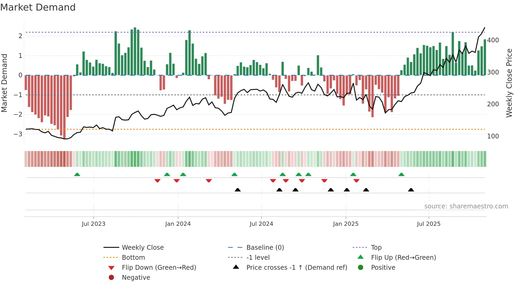 FN weekly Market Demand chart