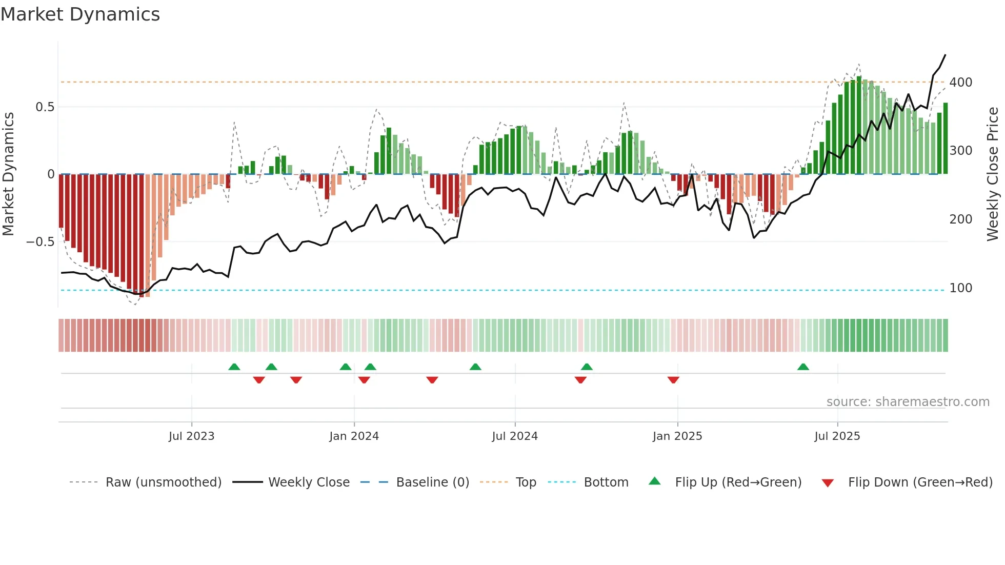 FN weekly Market Dynamics chart