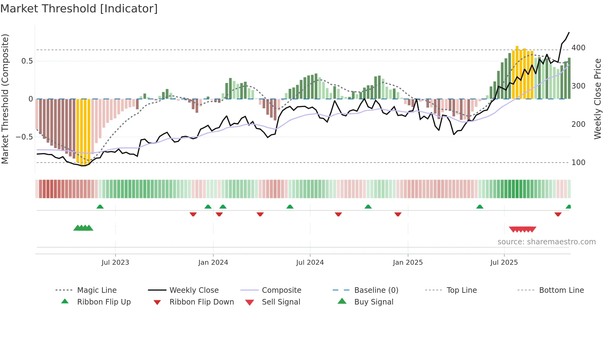 FN weekly Market Threshold chart
