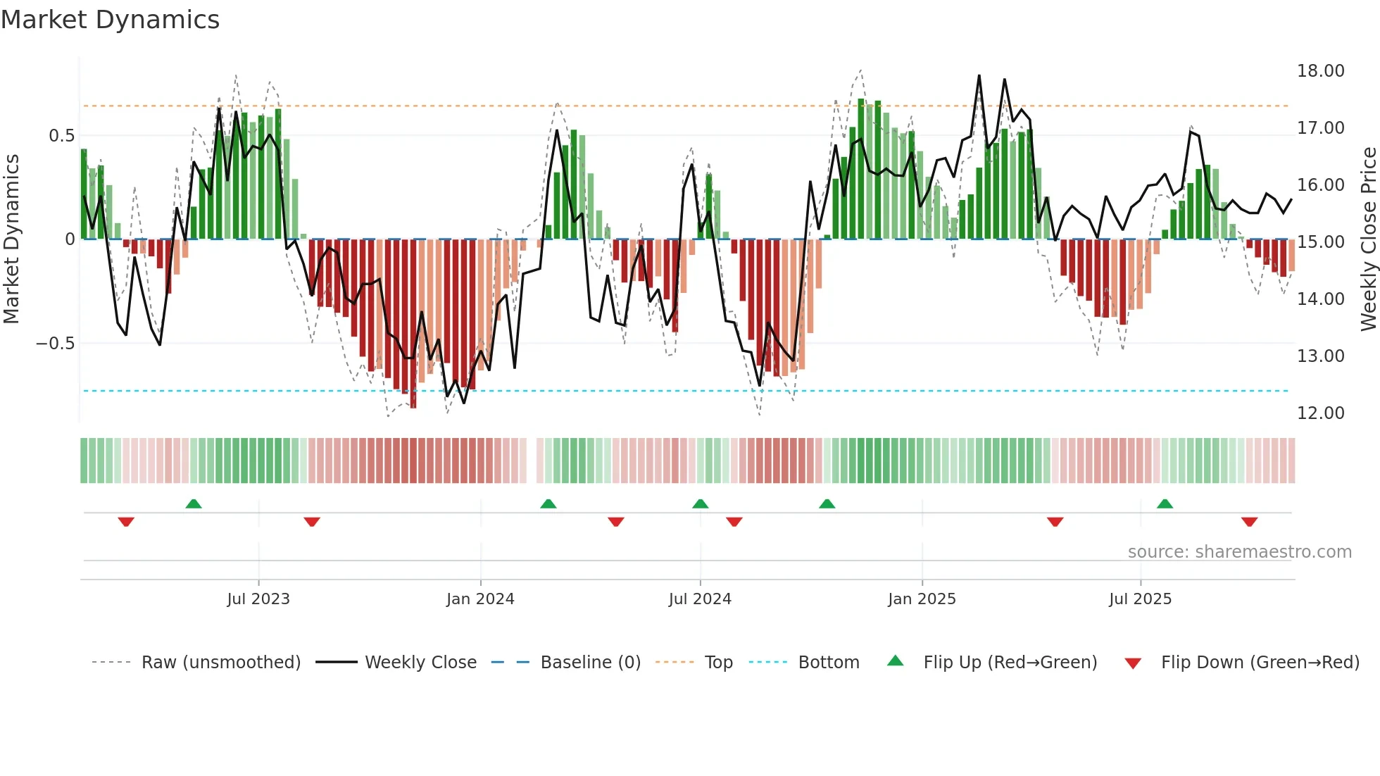 300360 weekly Market Dynamics chart