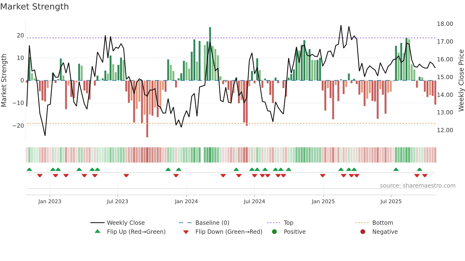 300360 weekly Market Strength chart