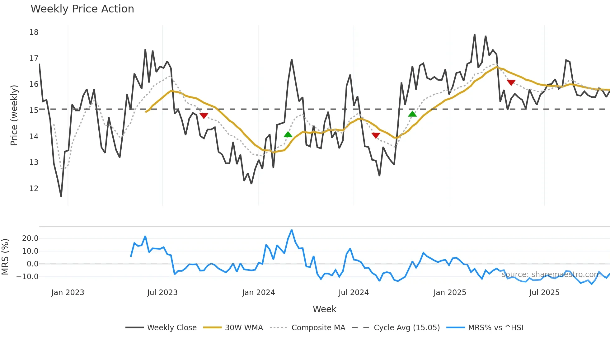 300360 weekly Price Action chart, closing 2025-10-27