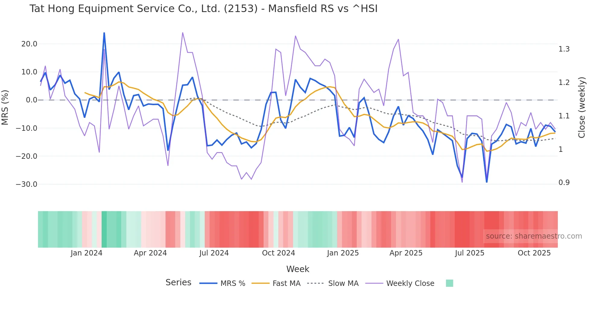 2153 Mansfield Relative Strength chart