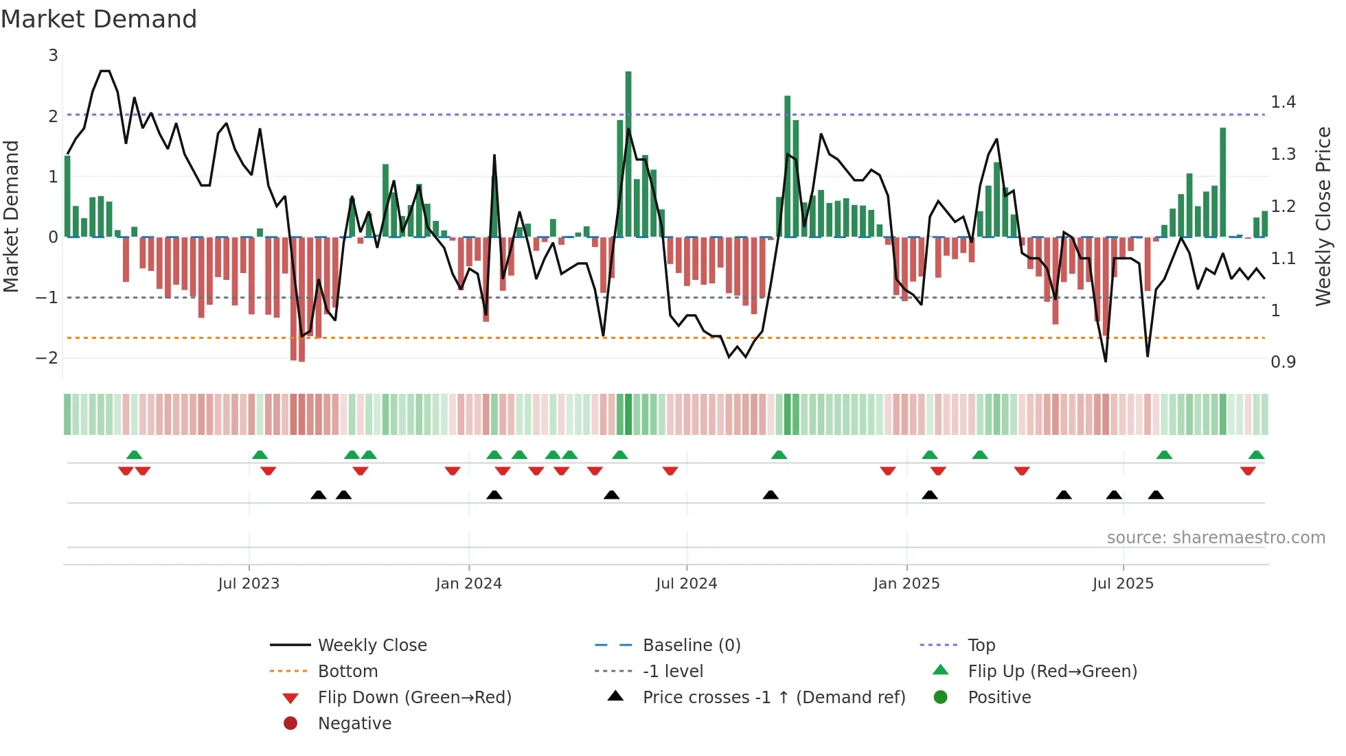 2153 weekly Market Demand chart