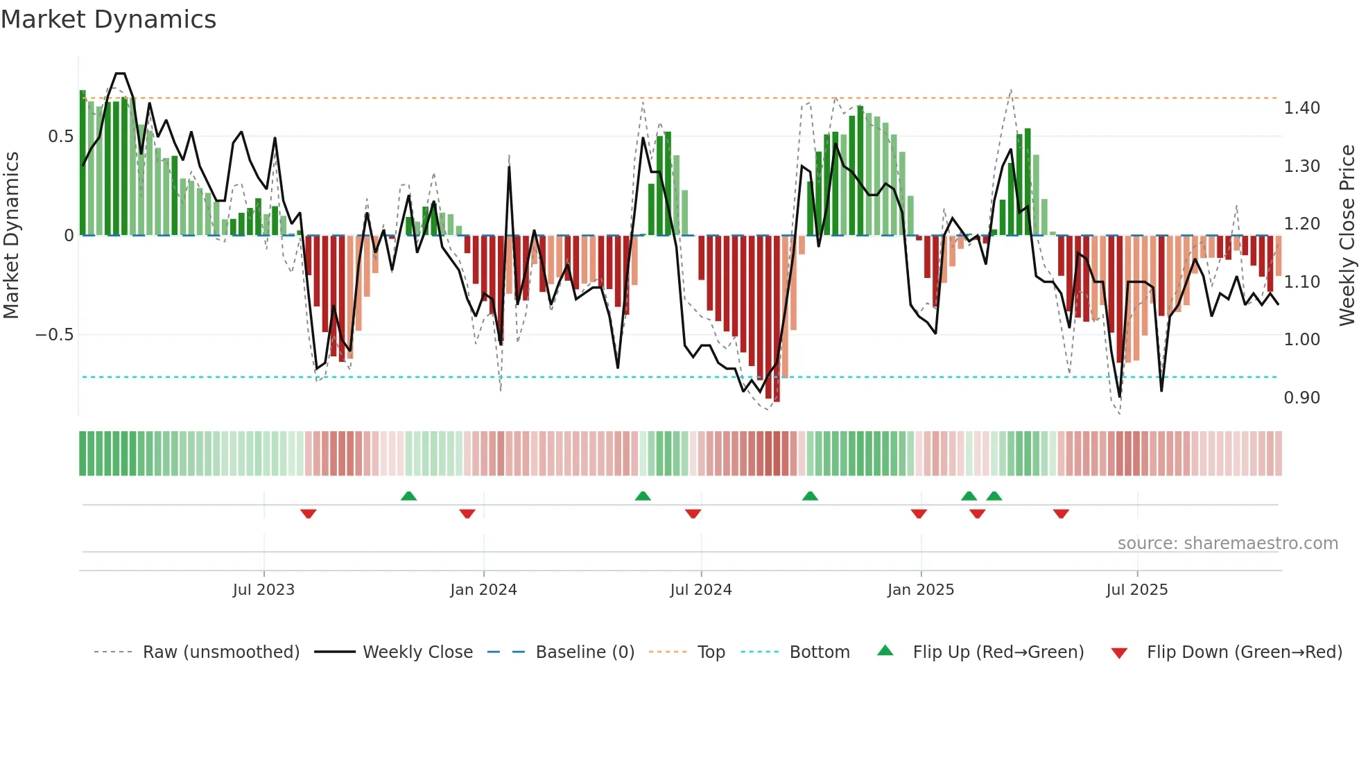 2153 weekly Market Dynamics chart