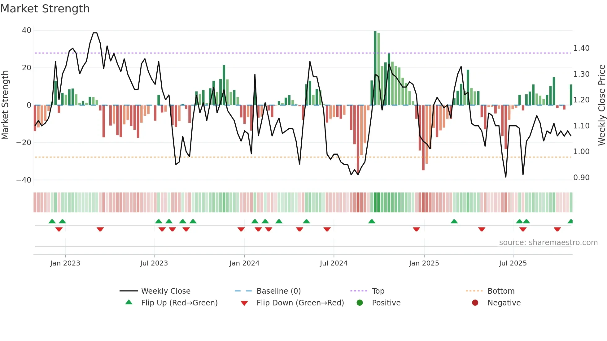 2153 weekly Market Strength chart