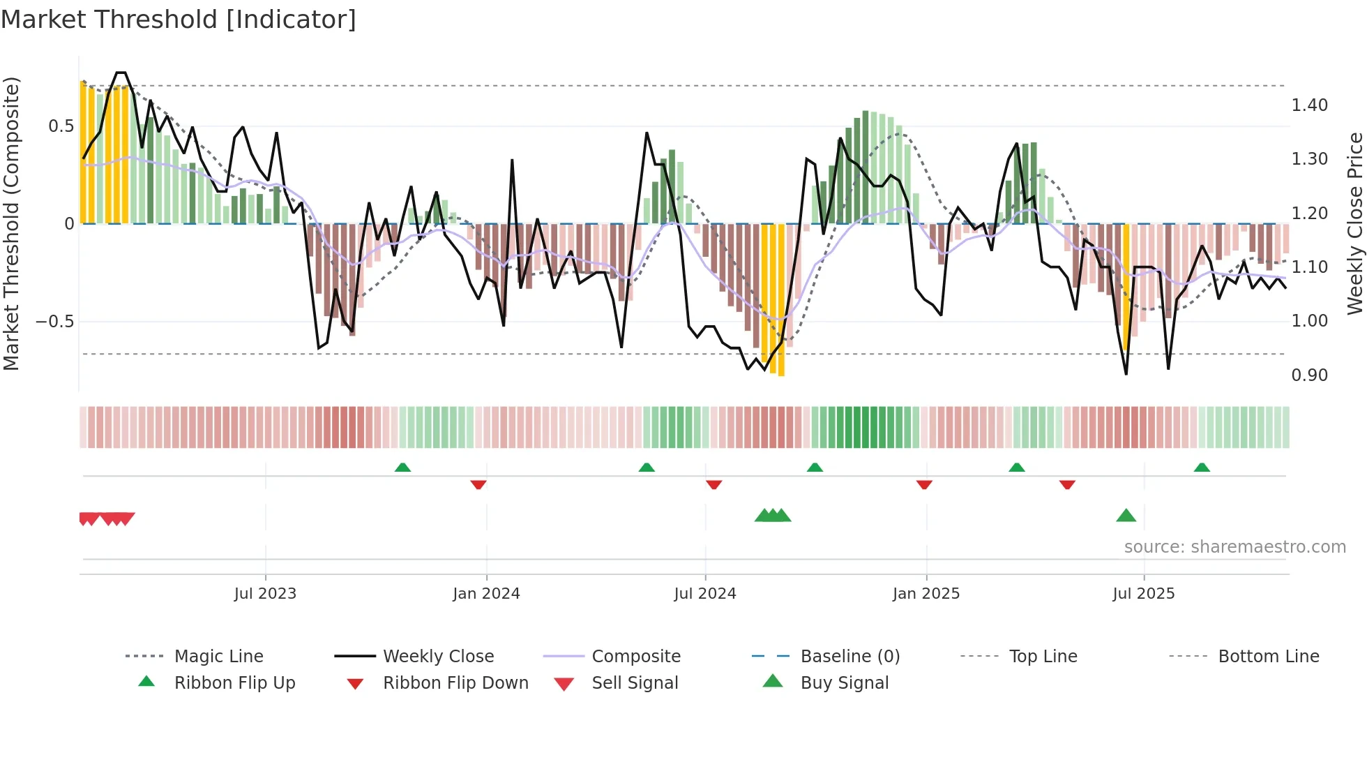 2153 weekly Market Threshold chart