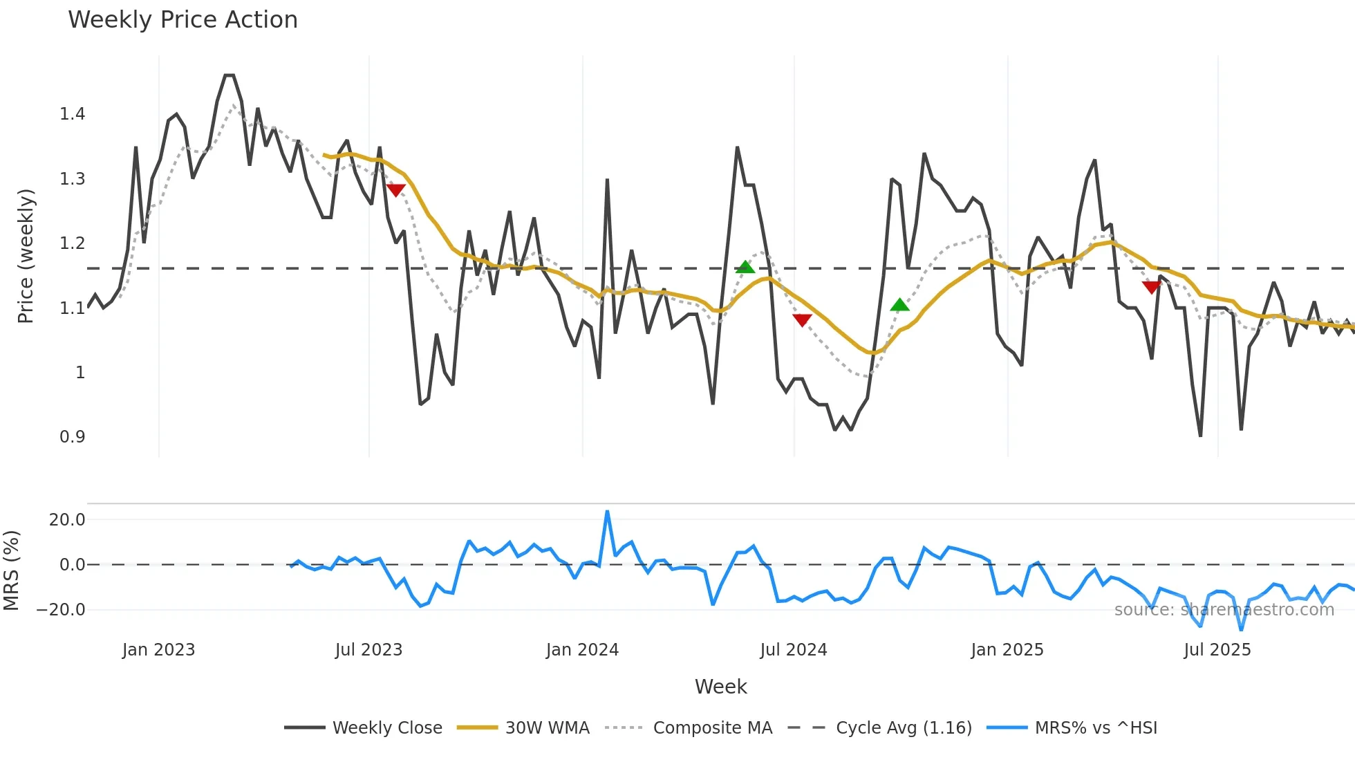 2153 weekly Price Action chart, closing 2025-10-27