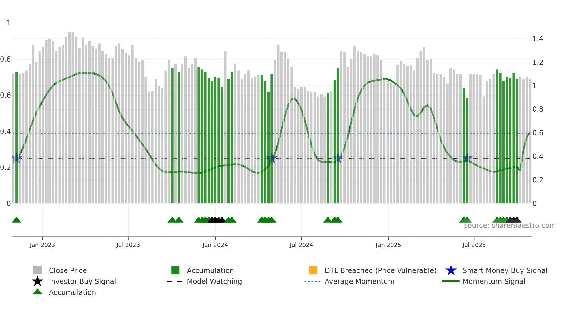 2153 weekly Smart Money chart