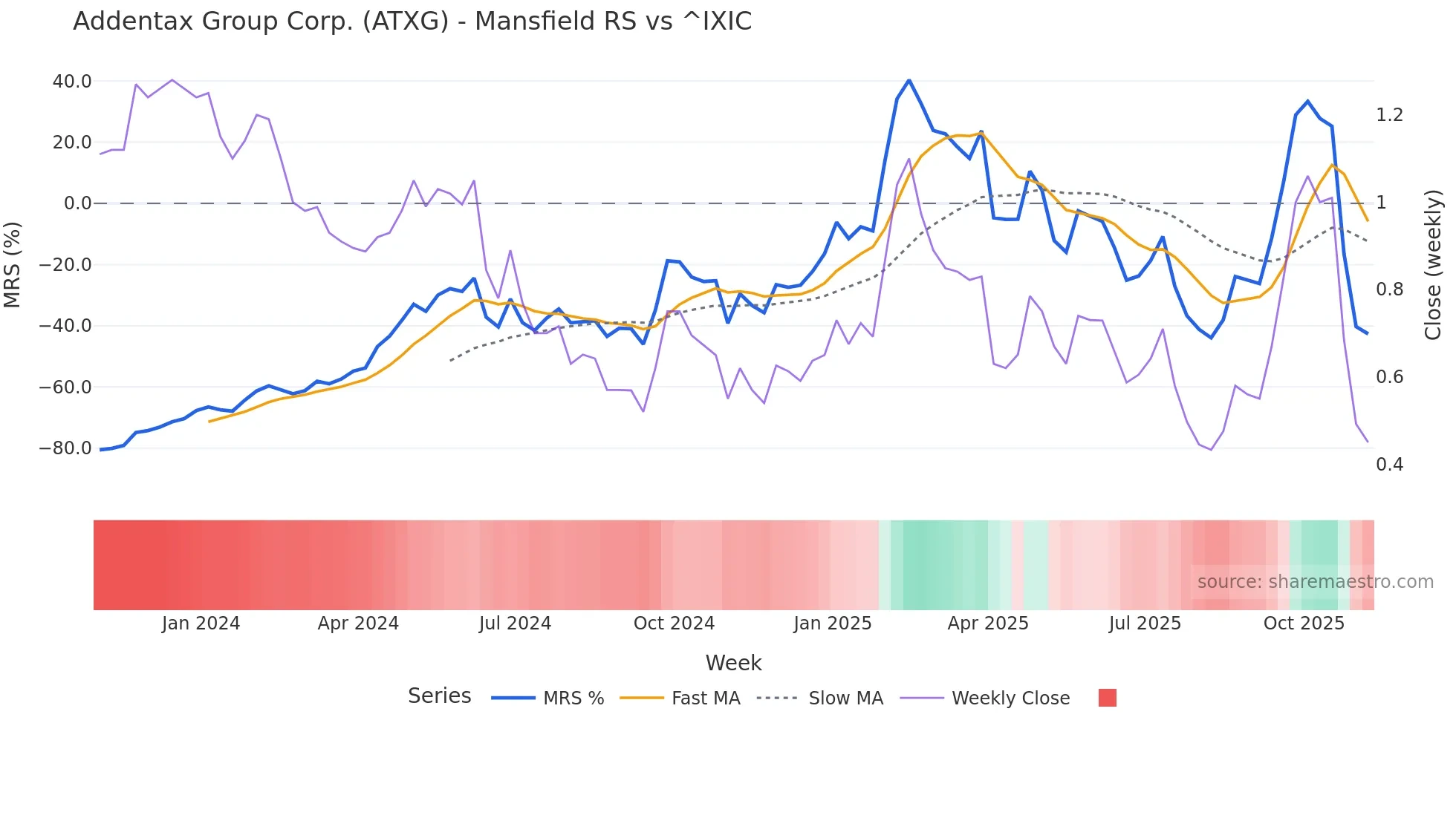 ATXG Mansfield Relative Strength chart