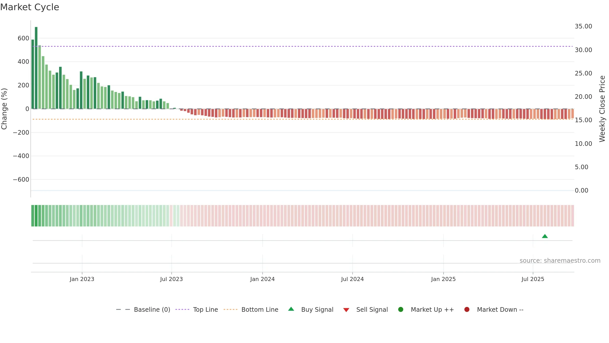 ATXG weekly Market Cycle chart, closing 2025-09-19.