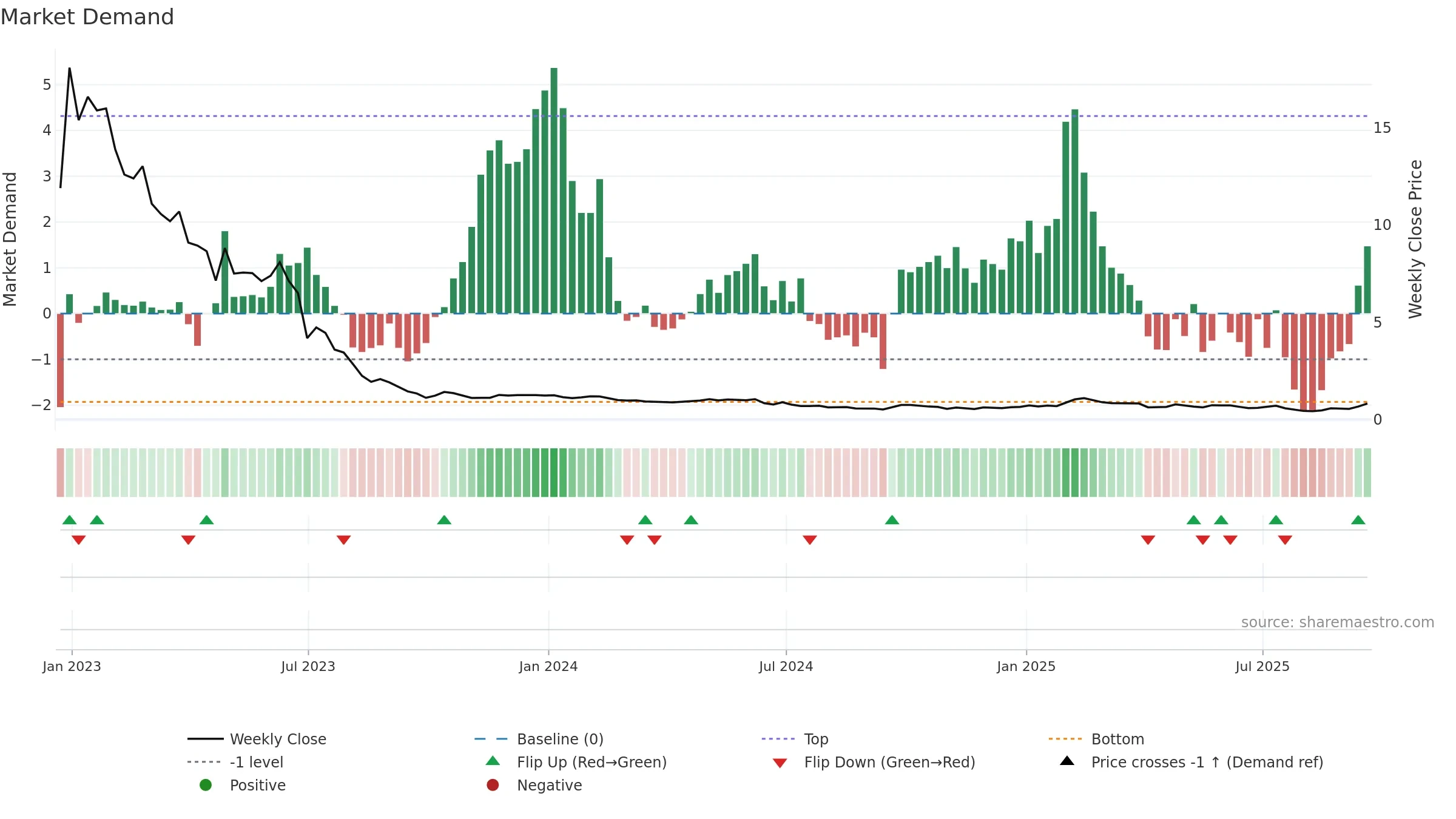 ATXG weekly Market Demand chart, closing 2025-09-19.