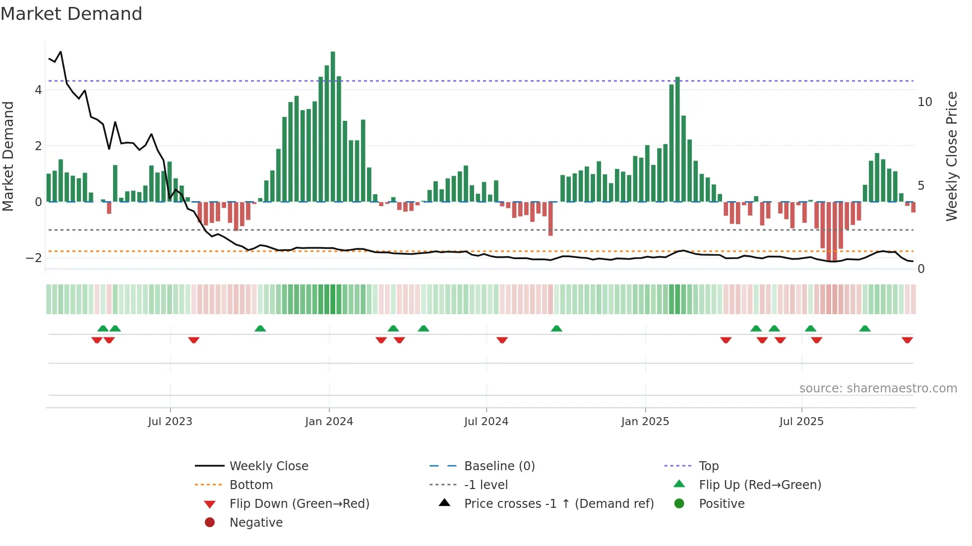 ATXG weekly Market Demand chart