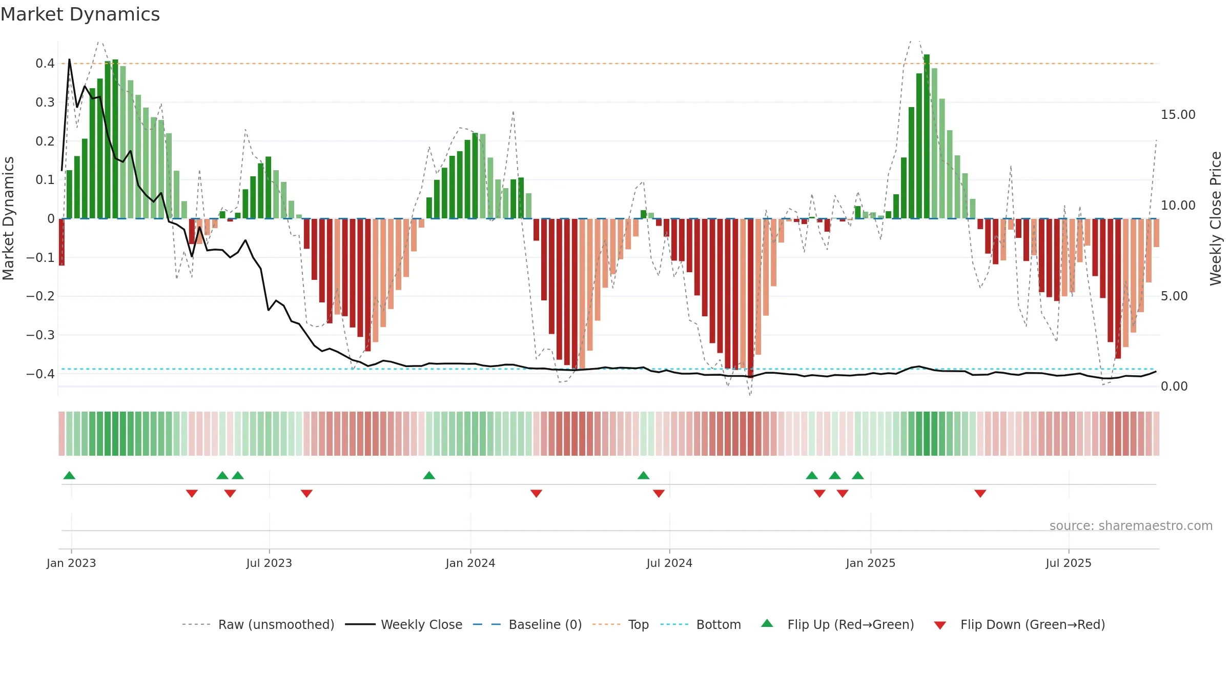 ATXG weekly Market Dynamics chart, closing 2025-09-19.