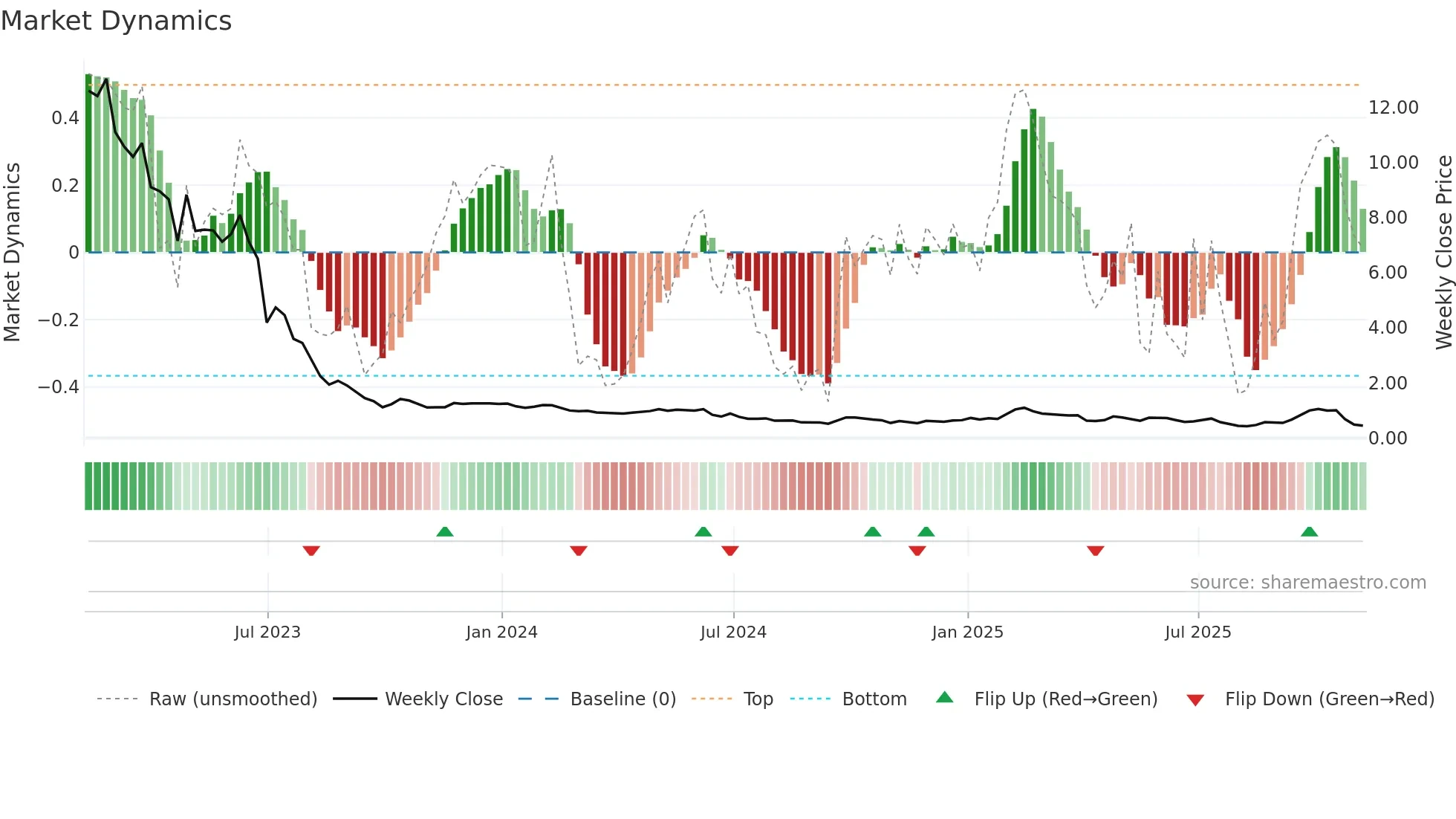 ATXG weekly Market Dynamics chart