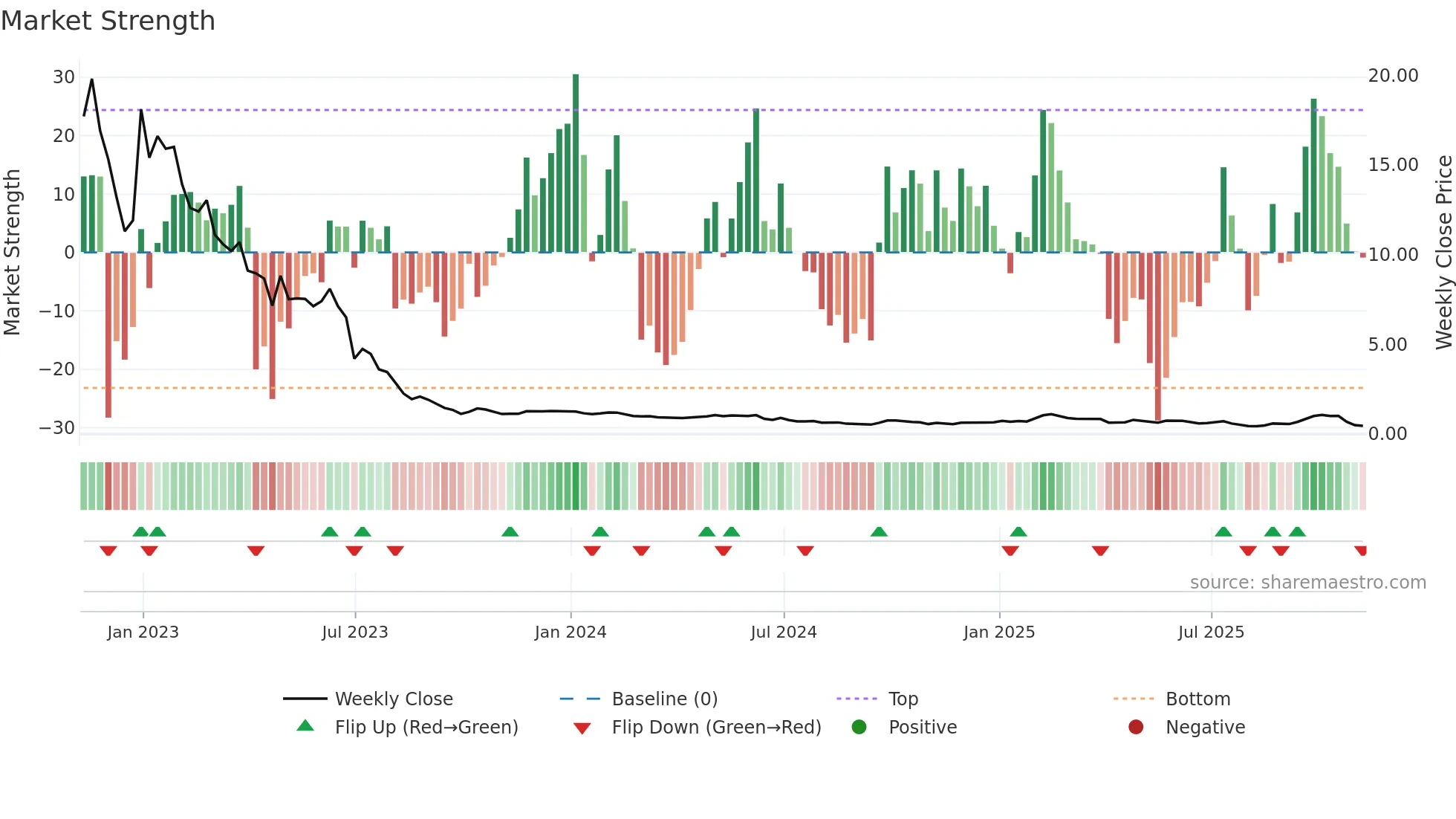 ATXG weekly Market Strength chart