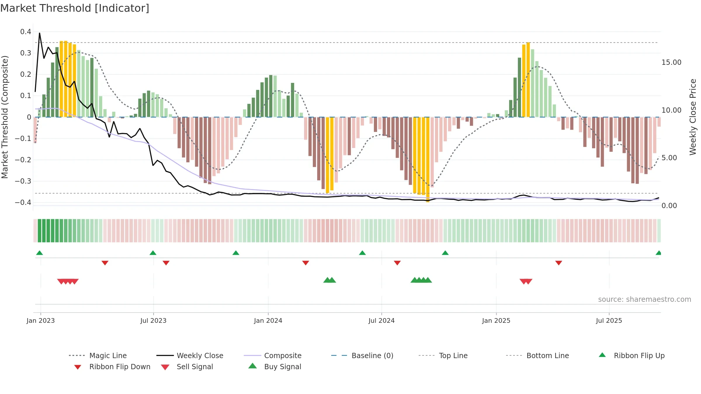 ATXG weekly Market Threshold chart, closing 2025-09-19.