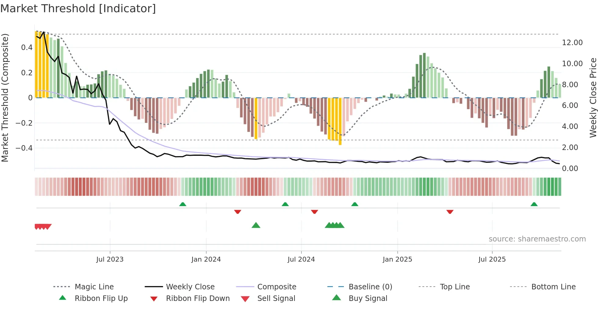 ATXG weekly Market Threshold chart