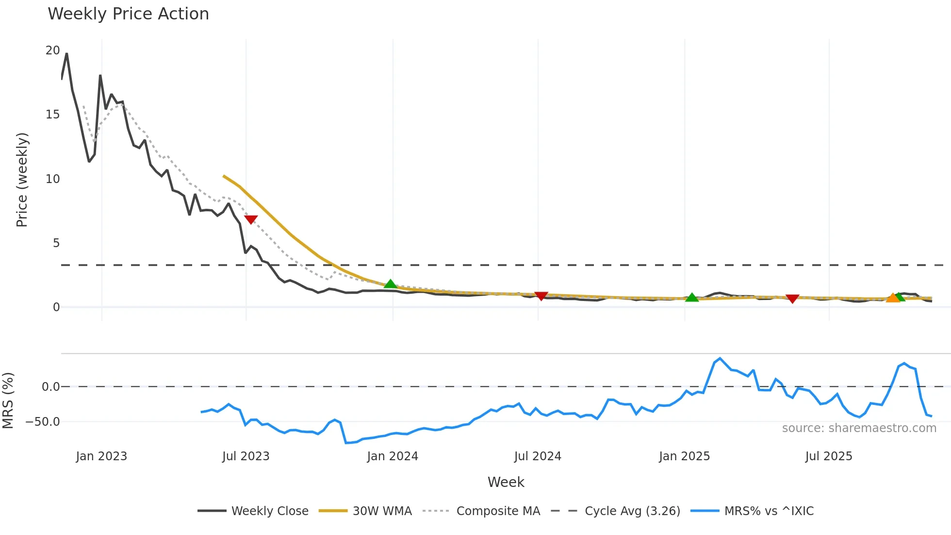 ATXG weekly Price Action chart, closing 2025-11-07