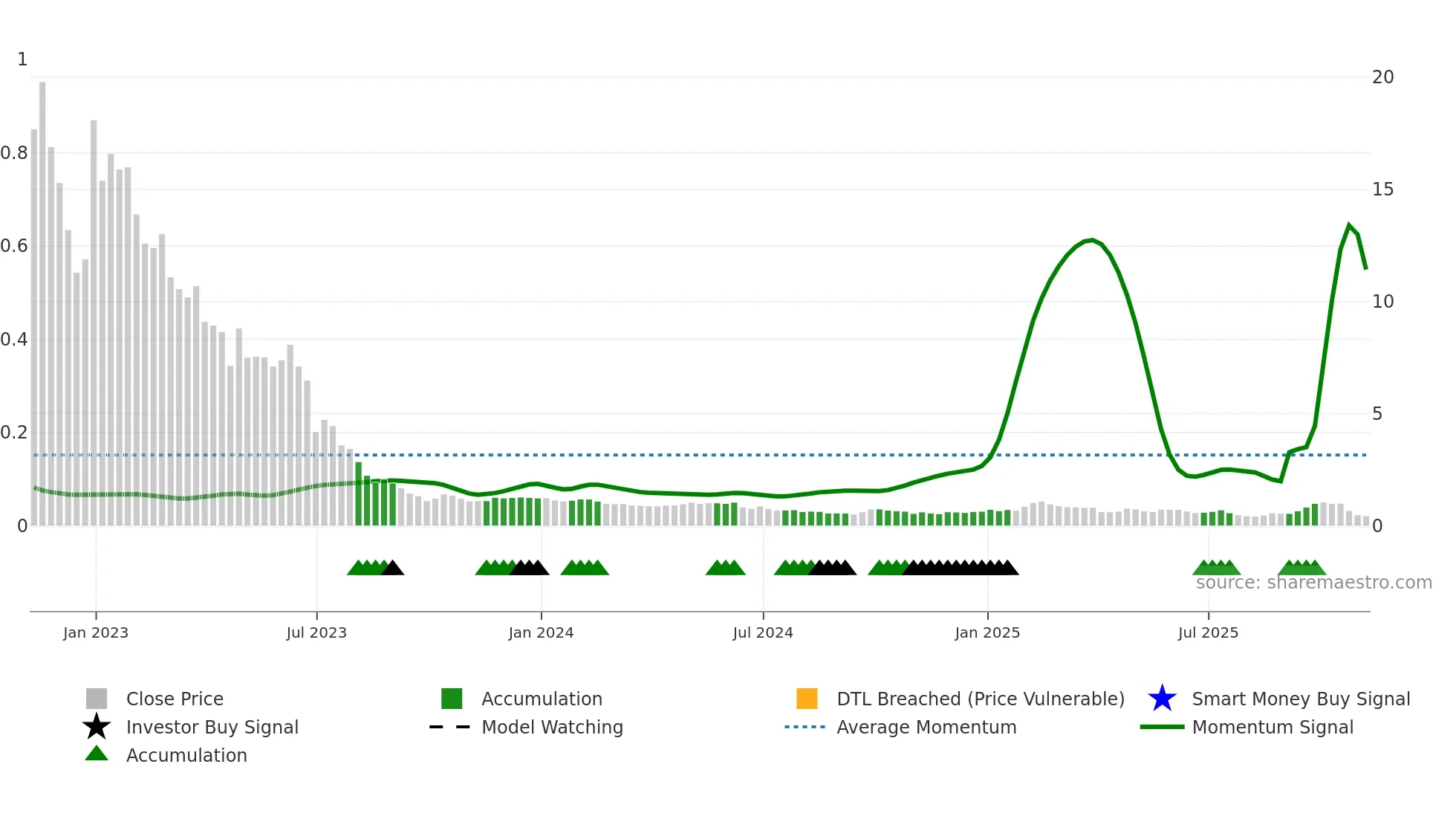 ATXG weekly Smart Money chart