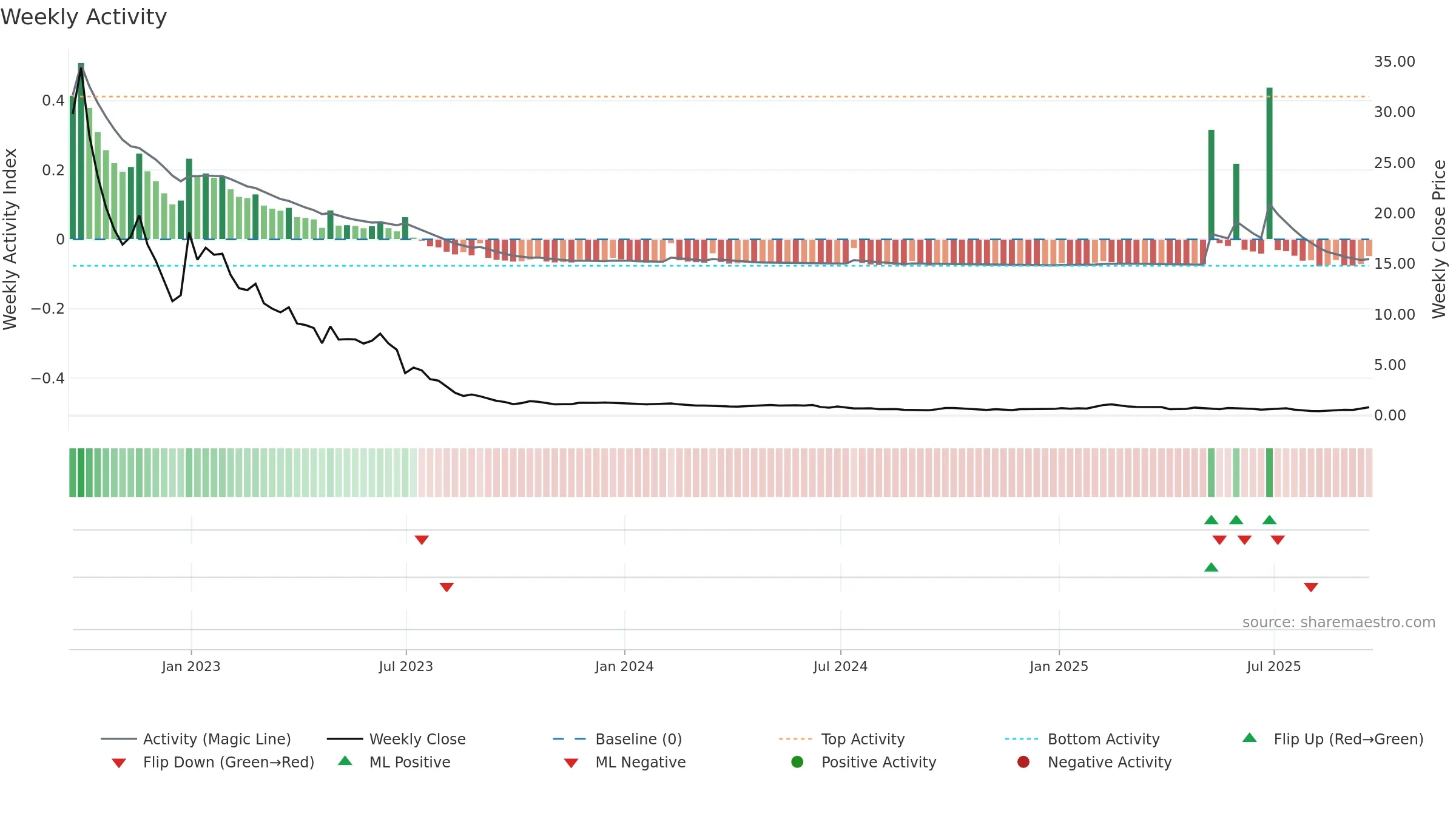 ATXG weekly Activity chart, closing 2025-09-19.