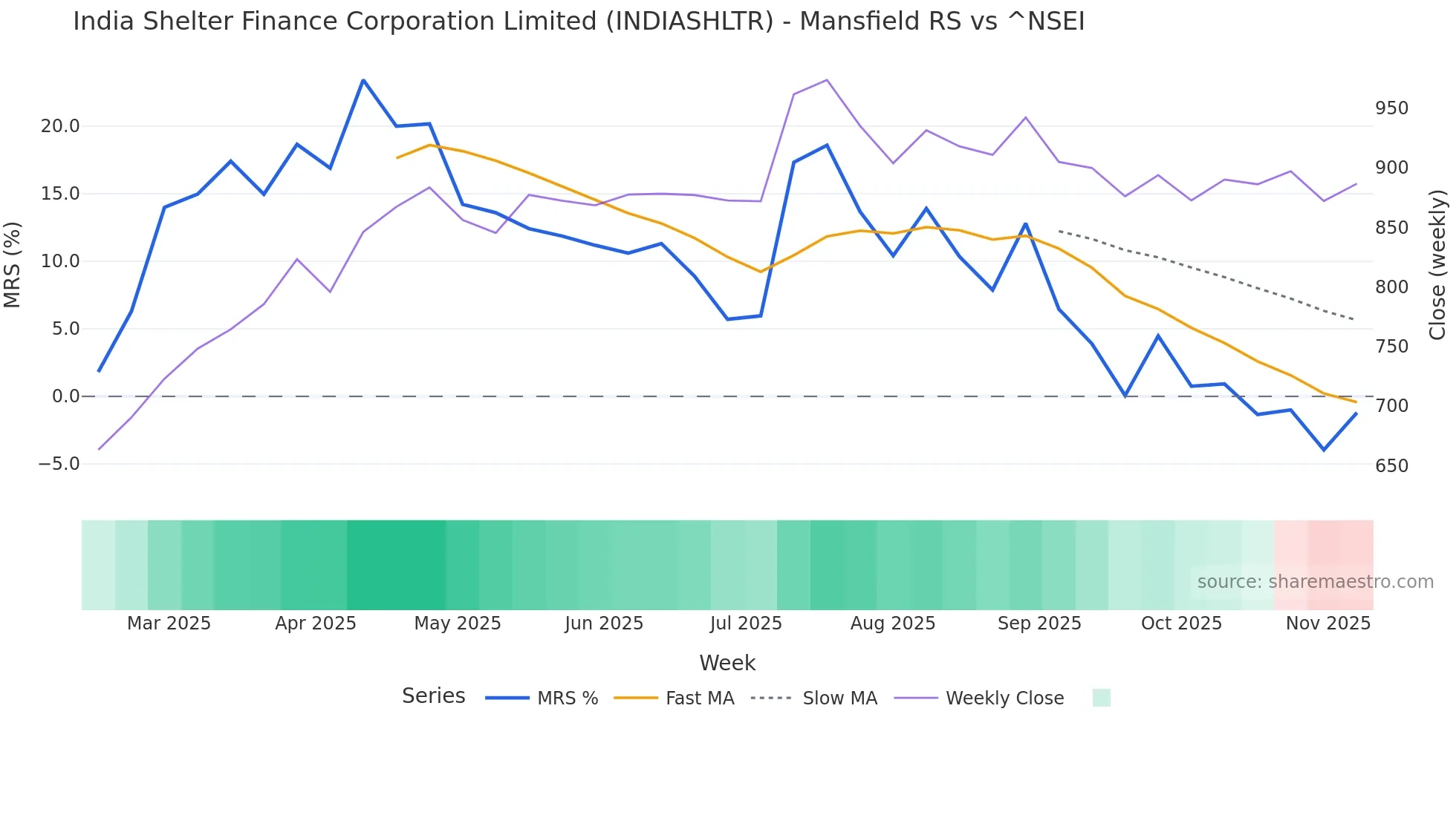 INDIASHLTR Mansfield Relative Strength chart