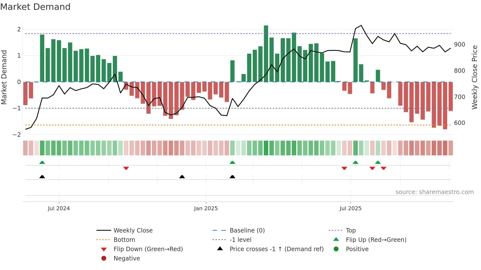 INDIASHLTR weekly Market Demand chart