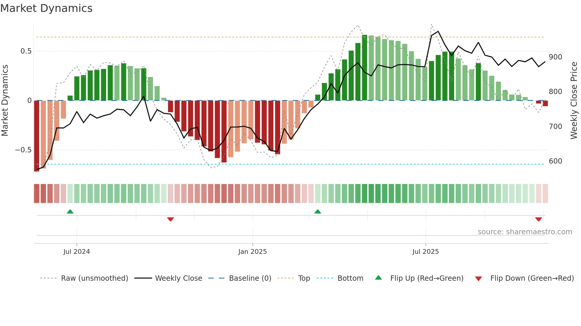 INDIASHLTR weekly Market Dynamics chart
