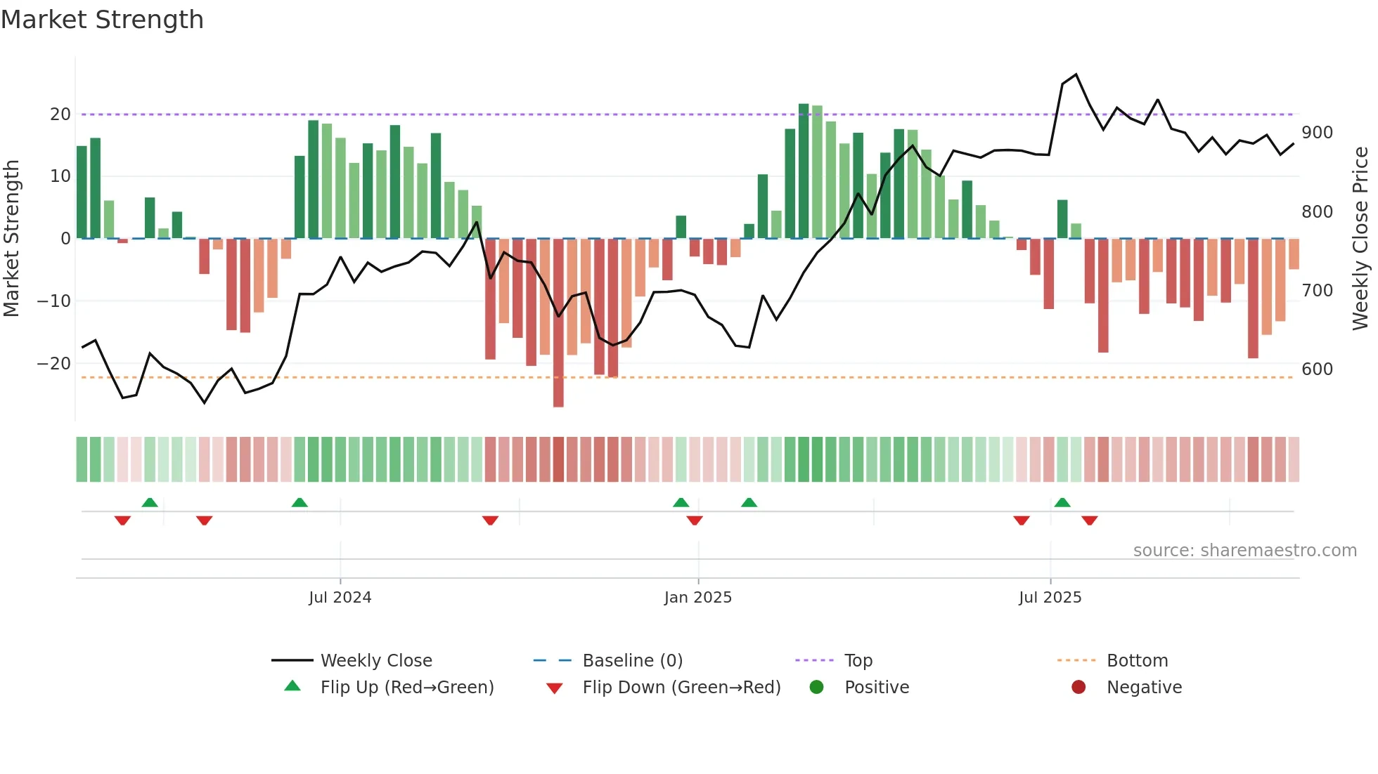 INDIASHLTR weekly Market Strength chart