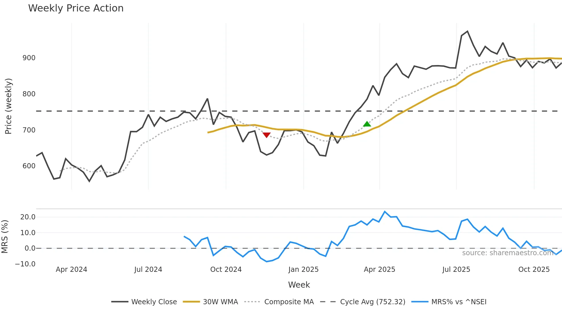 INDIASHLTR weekly Price Action chart, closing 2025-10-27