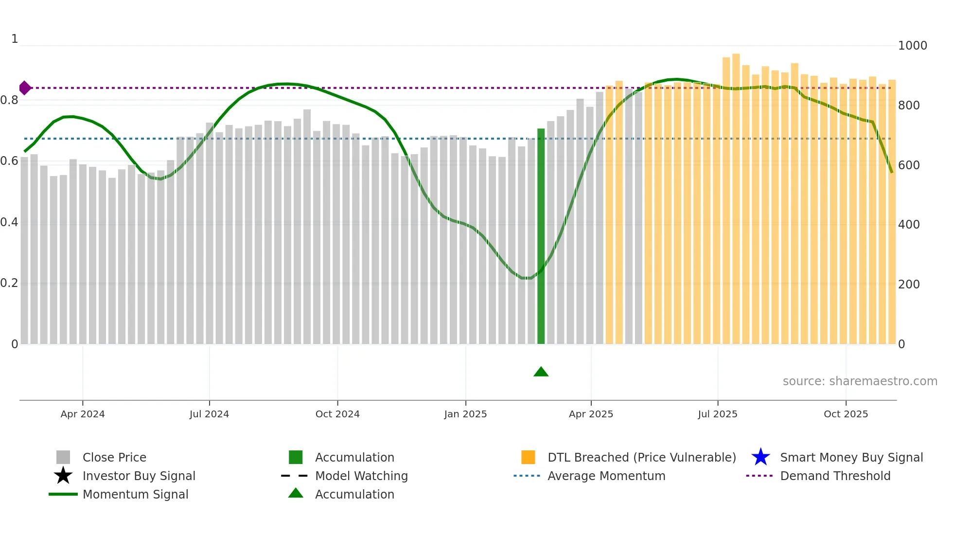 INDIASHLTR weekly Smart Money chart