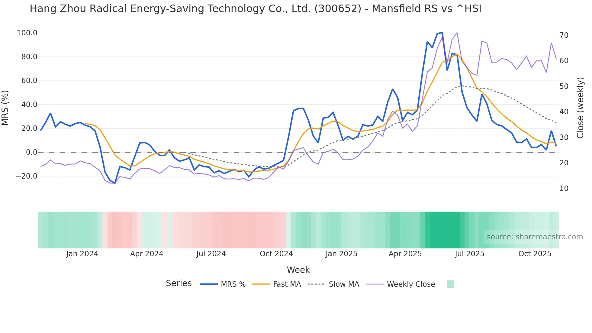 300652 Mansfield Relative Strength chart
